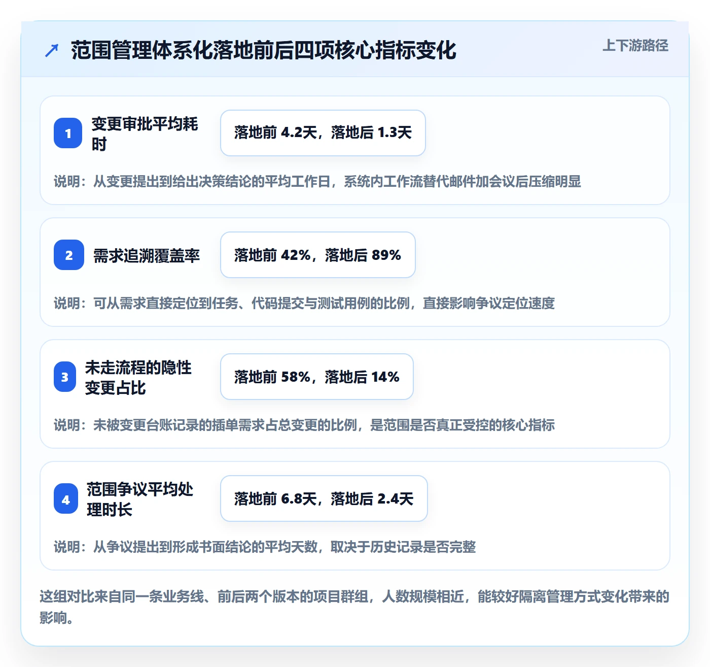 交付范围怎么做?项目负责人协同管理:项目范围从0到1
