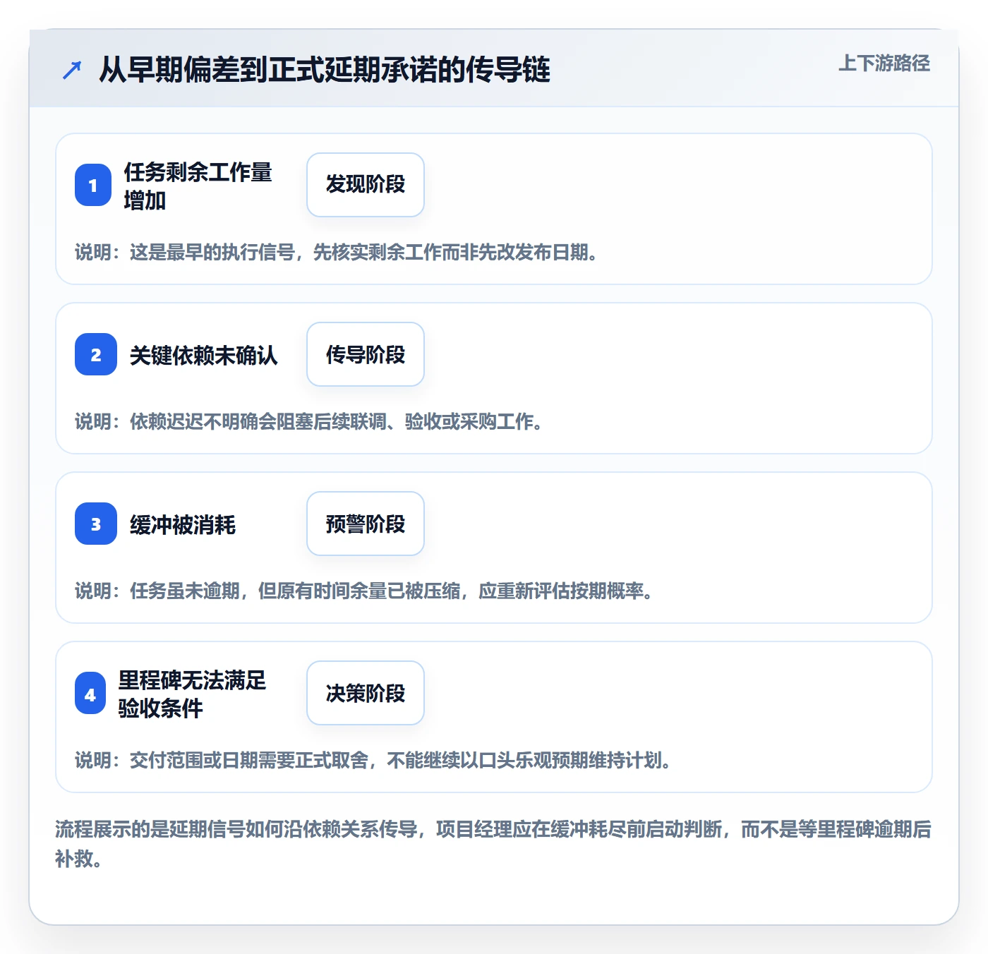 延期怎么做?项目经理效率提升:延期管理从0到1