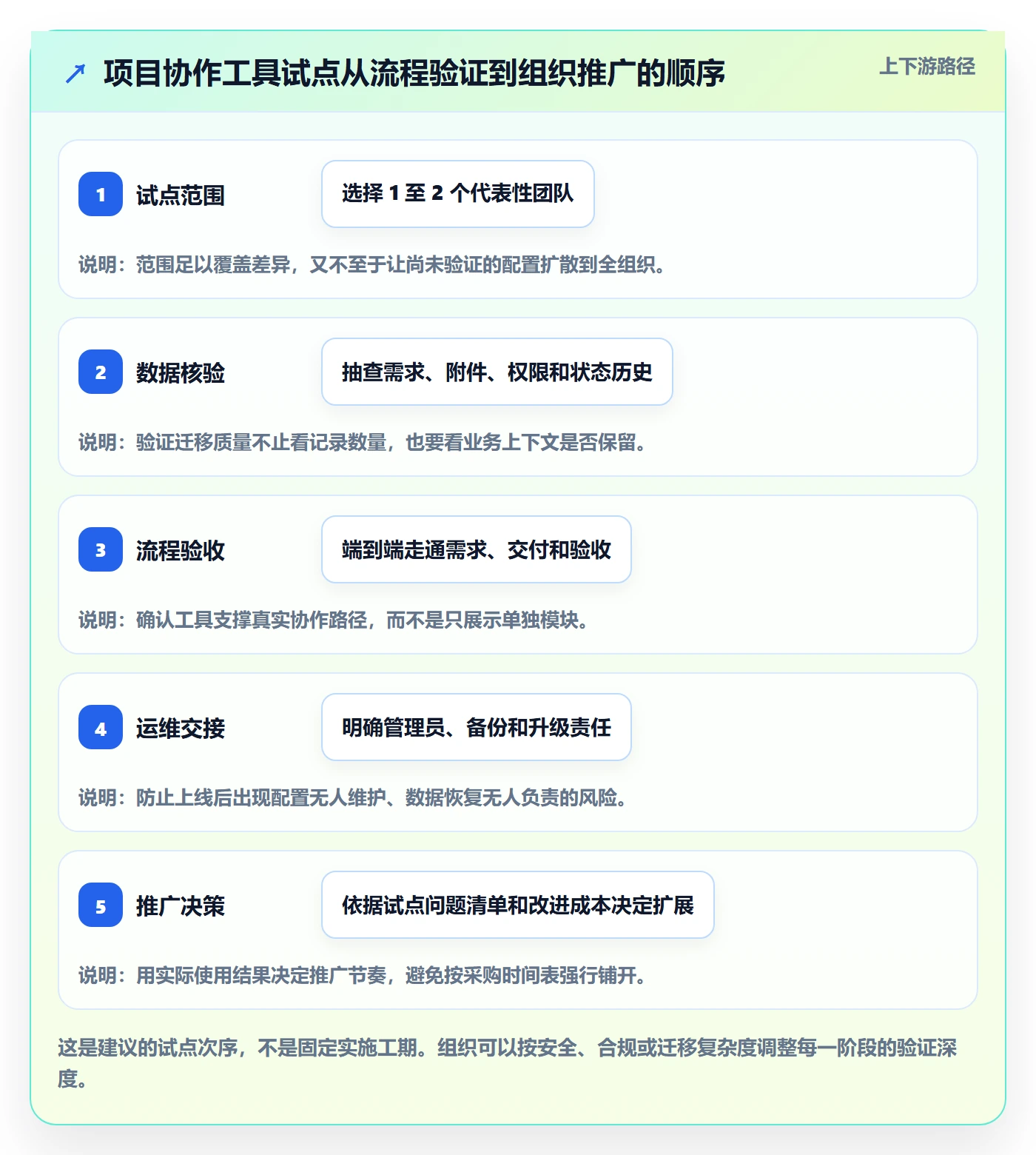迭代最佳实践：PMO敏捷项目实操方法，常见问题