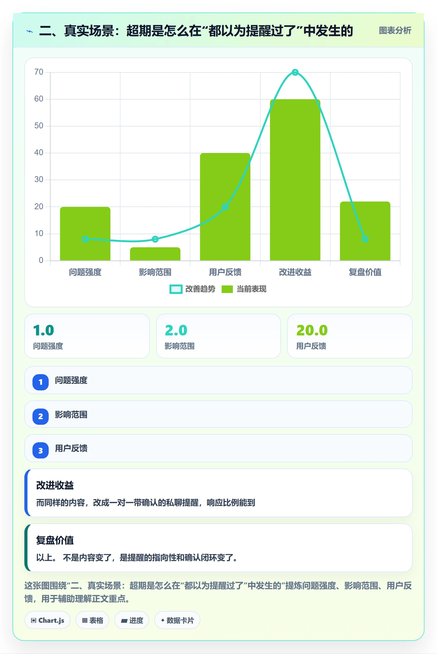 二、真实场景:超期是怎么在“都以为提醒过了”中发生的