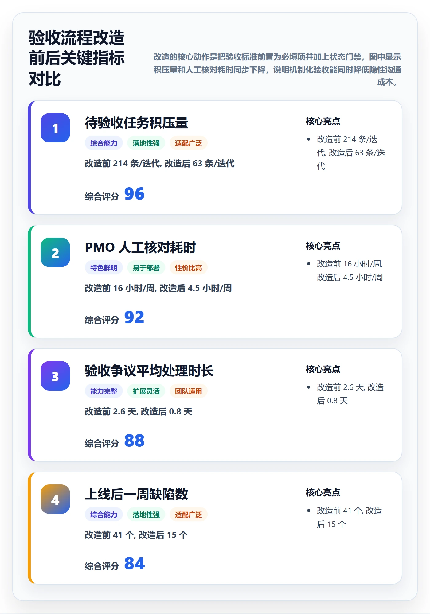 确认完成管理方法大全:项目经理任务验收流程优化落地清单