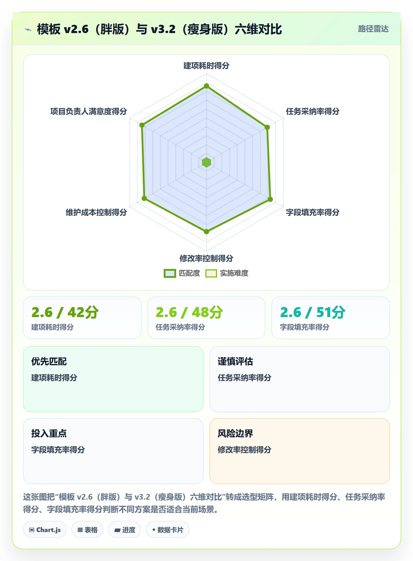 模板任务实操方法：项目负责人提升项目模板效率的数据分析方法与模板