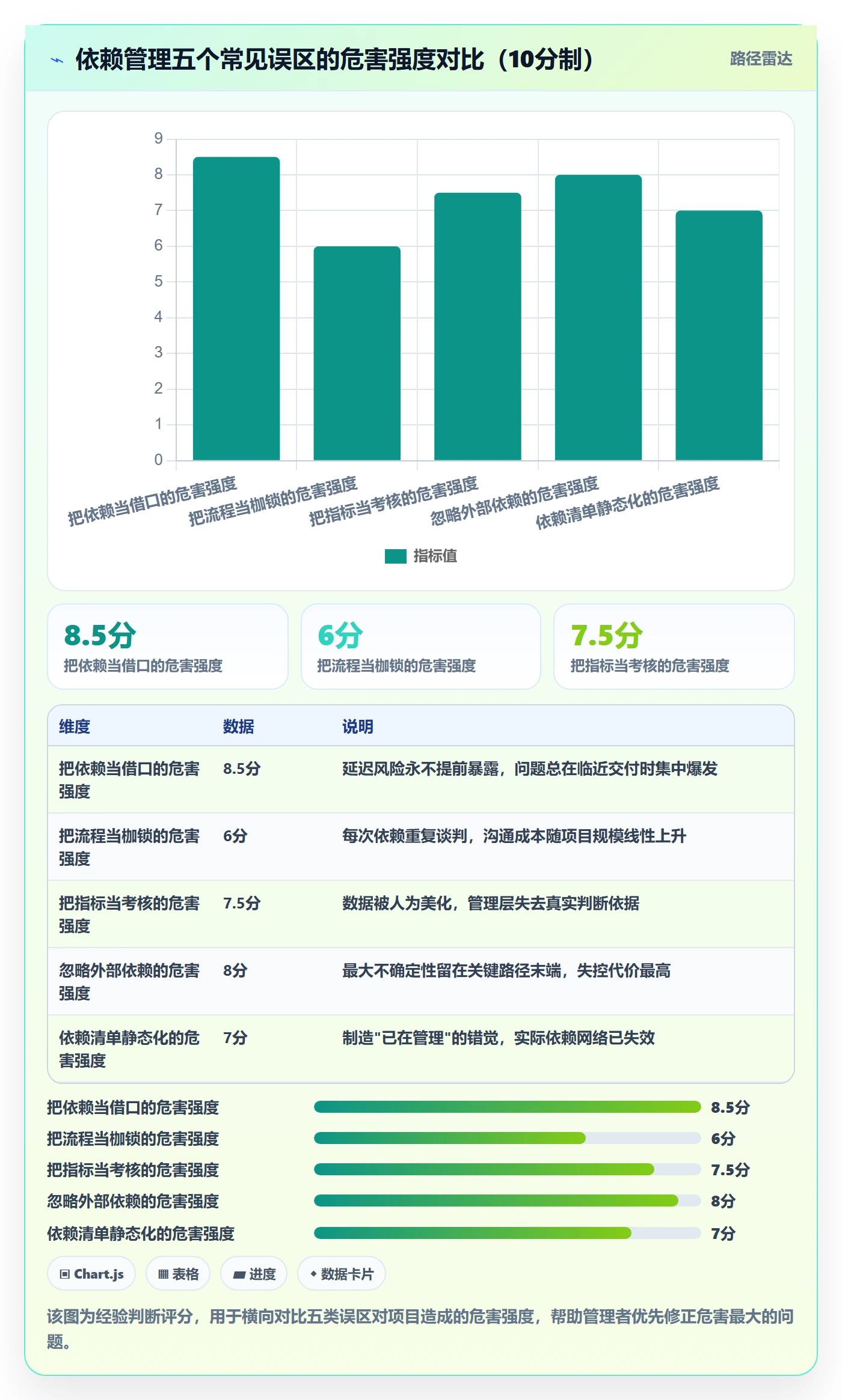 依赖关系流程与规范:企业管理者任务依赖落地方案关键指标