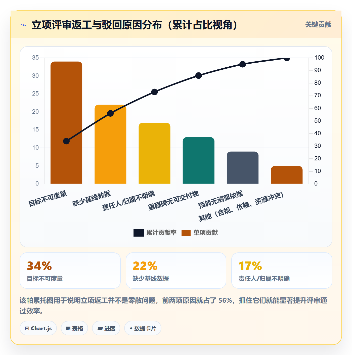项目目标管理指南：管理层如何做好项目立项，数据分析全流程
