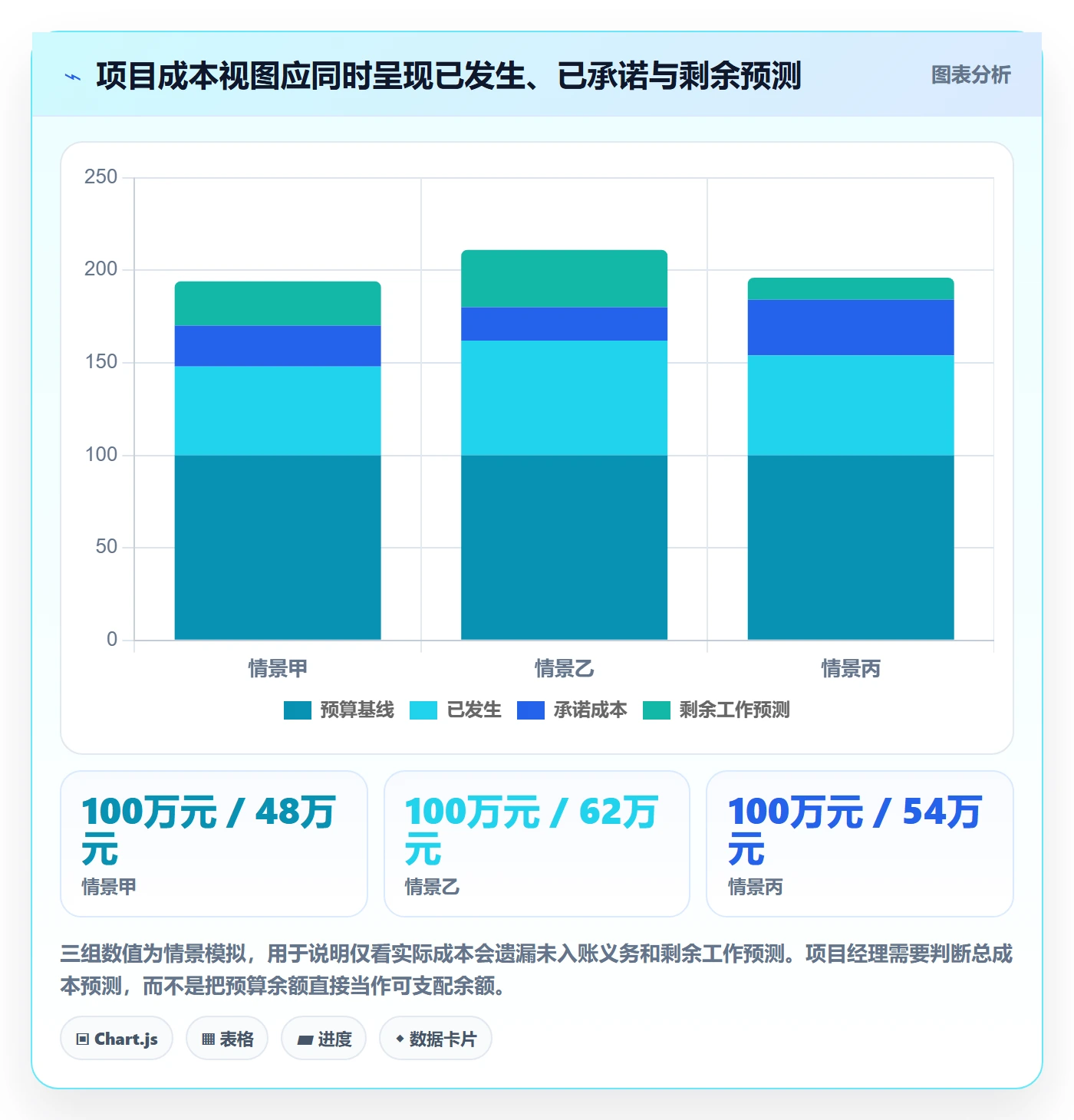 成本流程与规范：项目经理成本管理风险控制关键指标