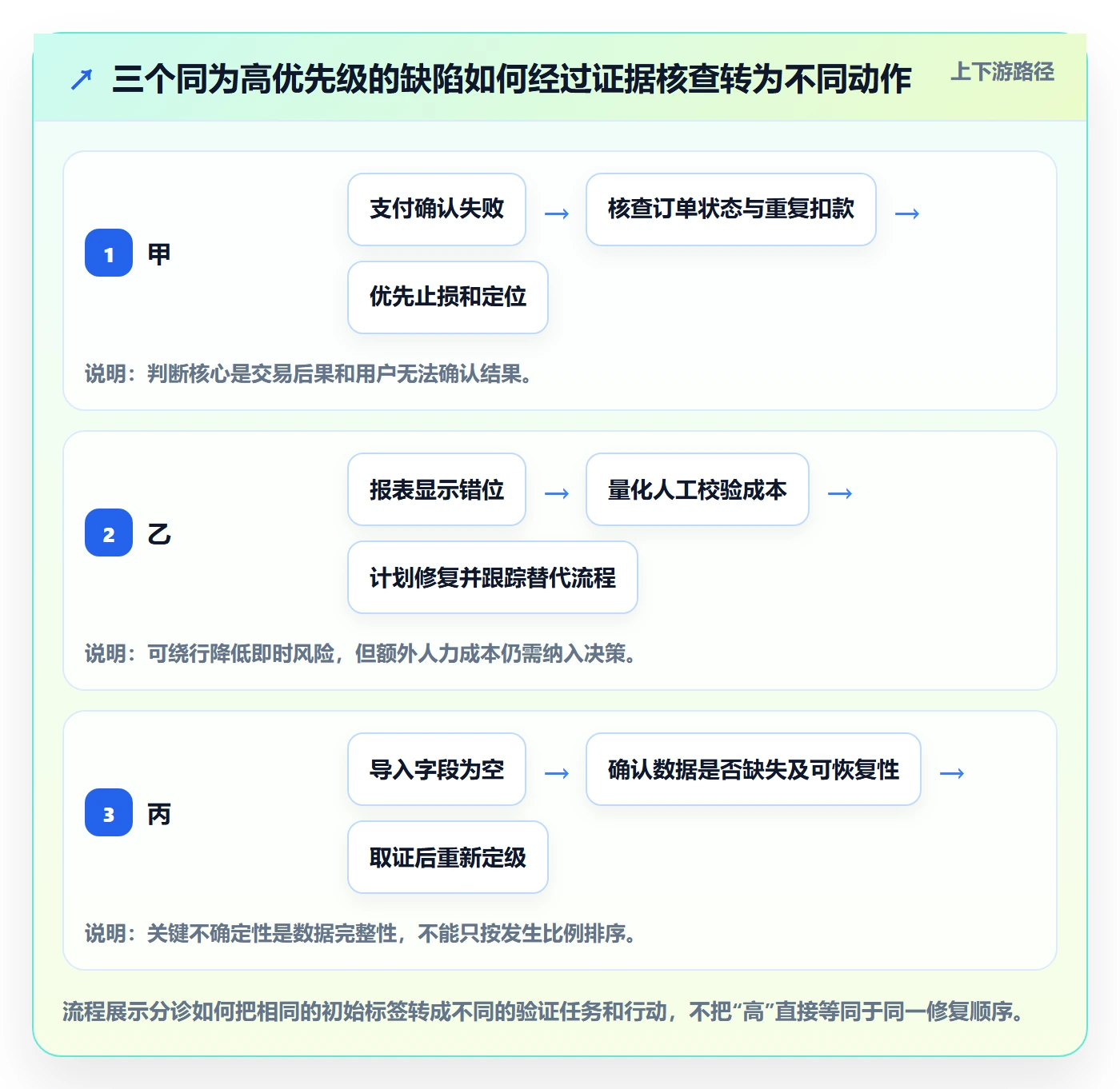 Bug / 缺陷优先级教程：PMO效率提升，避坑指南