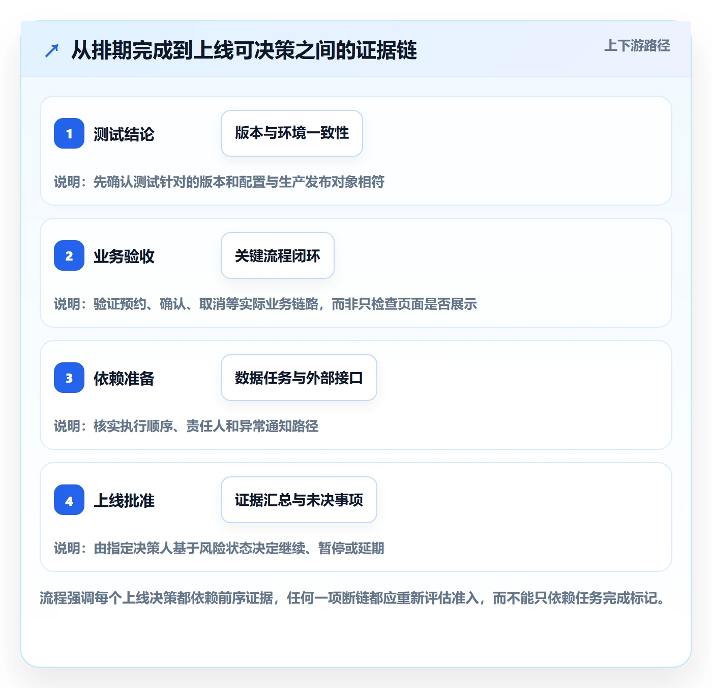 发布管理上线计划教程:项目经理风险控制,避坑指南