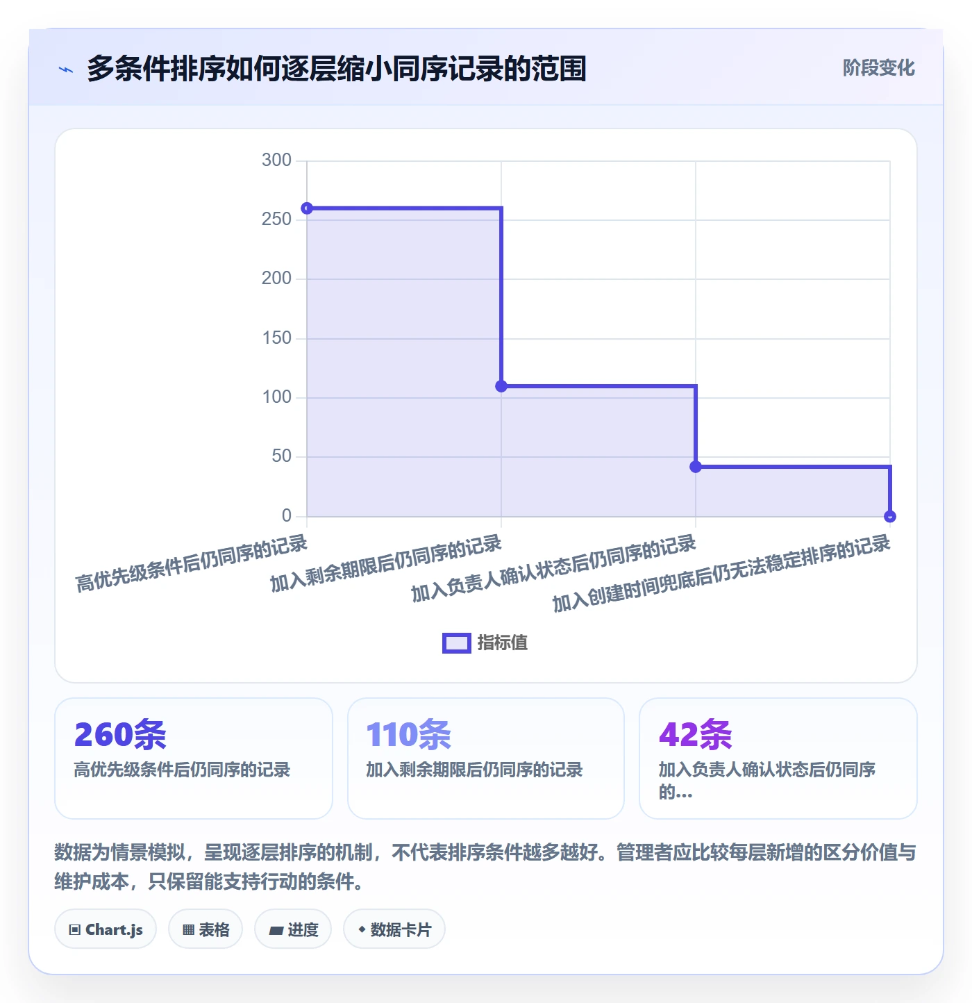 列表视图排序全流程：管理层流程优化与一文讲清