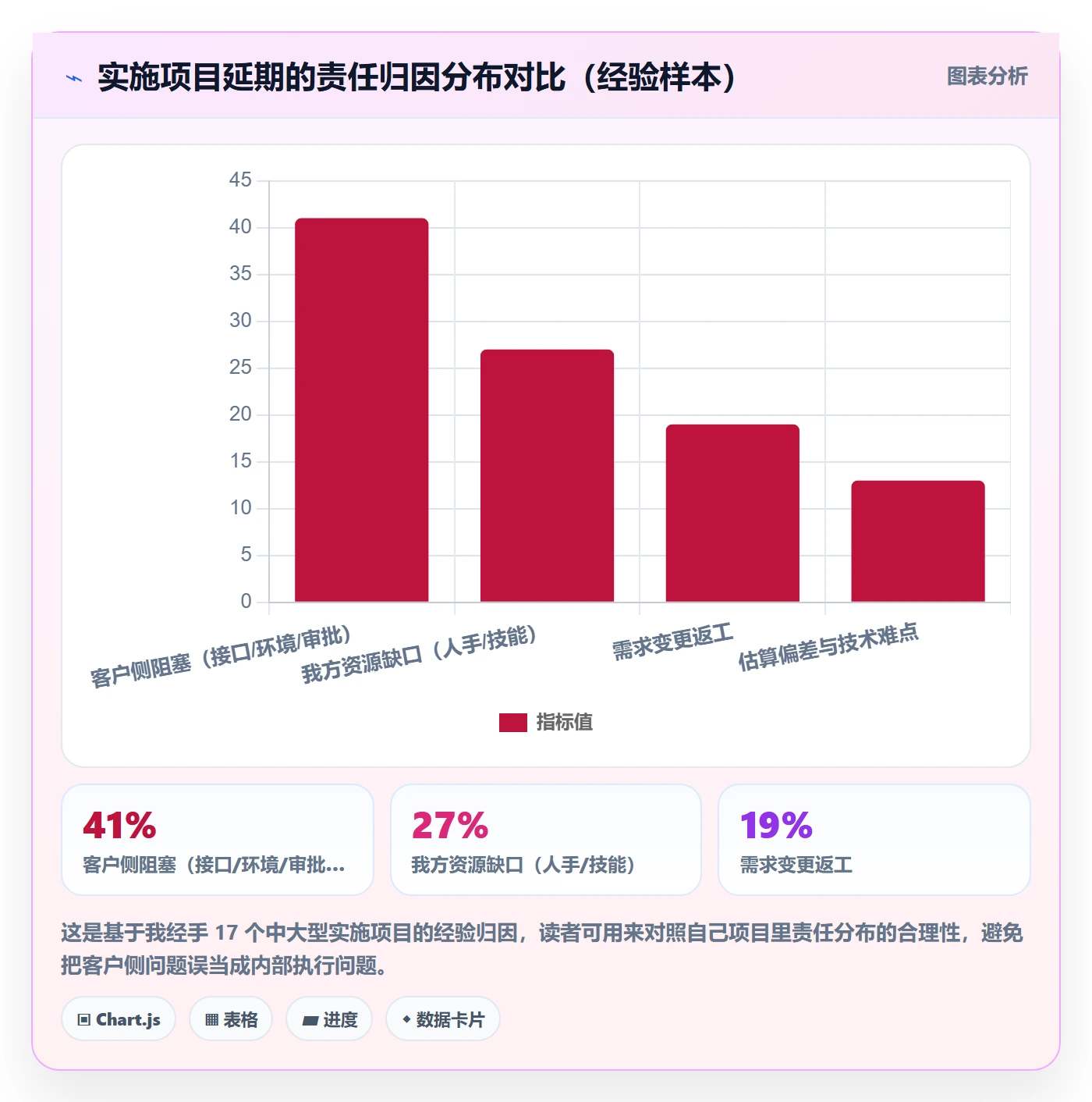 进度偏差实操方法：实施团队提升进度管理效率的数据分析方法与模板
