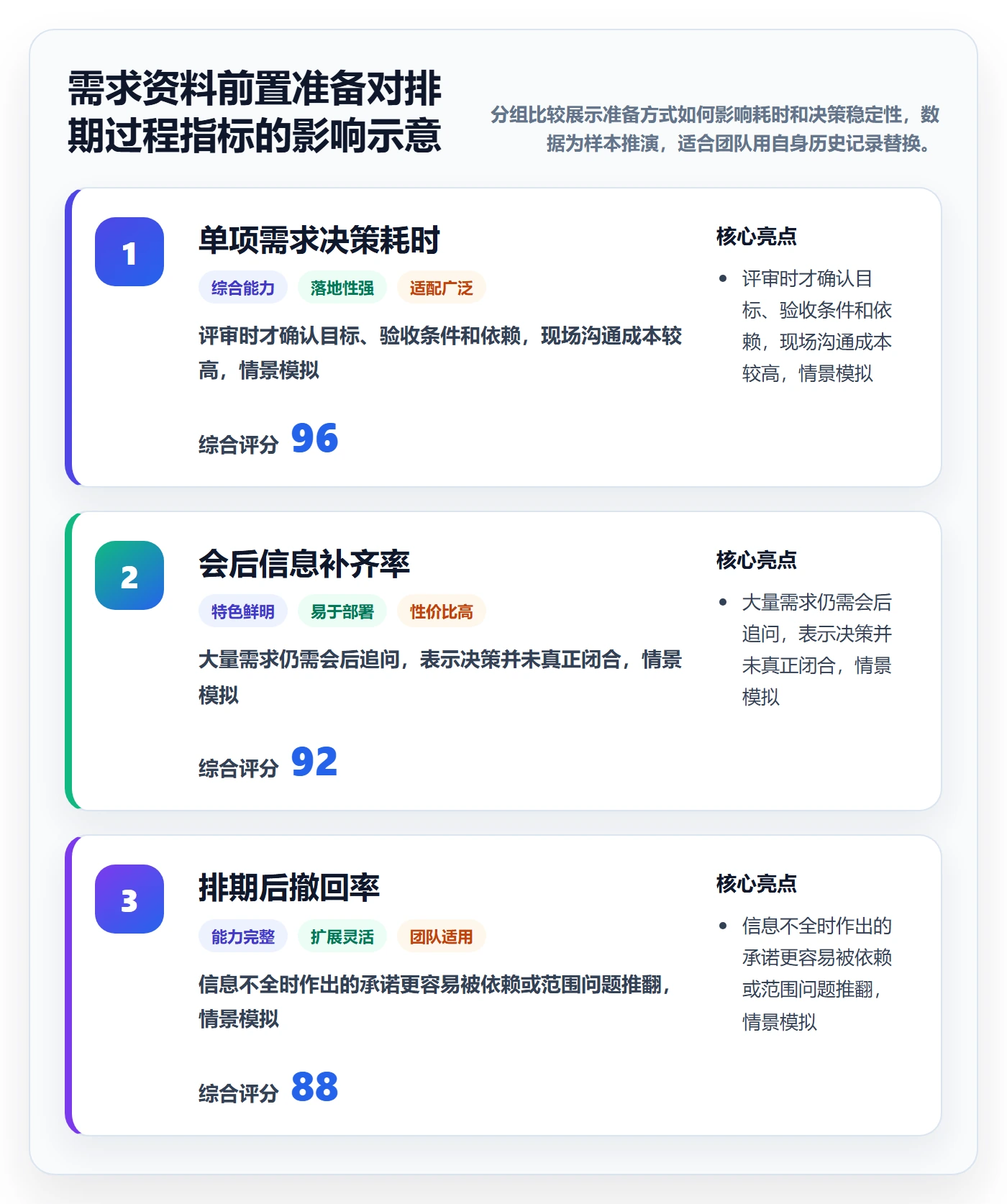 需求优先级实操方法:项目成员提升需求排期效率的风险控制方法与模板