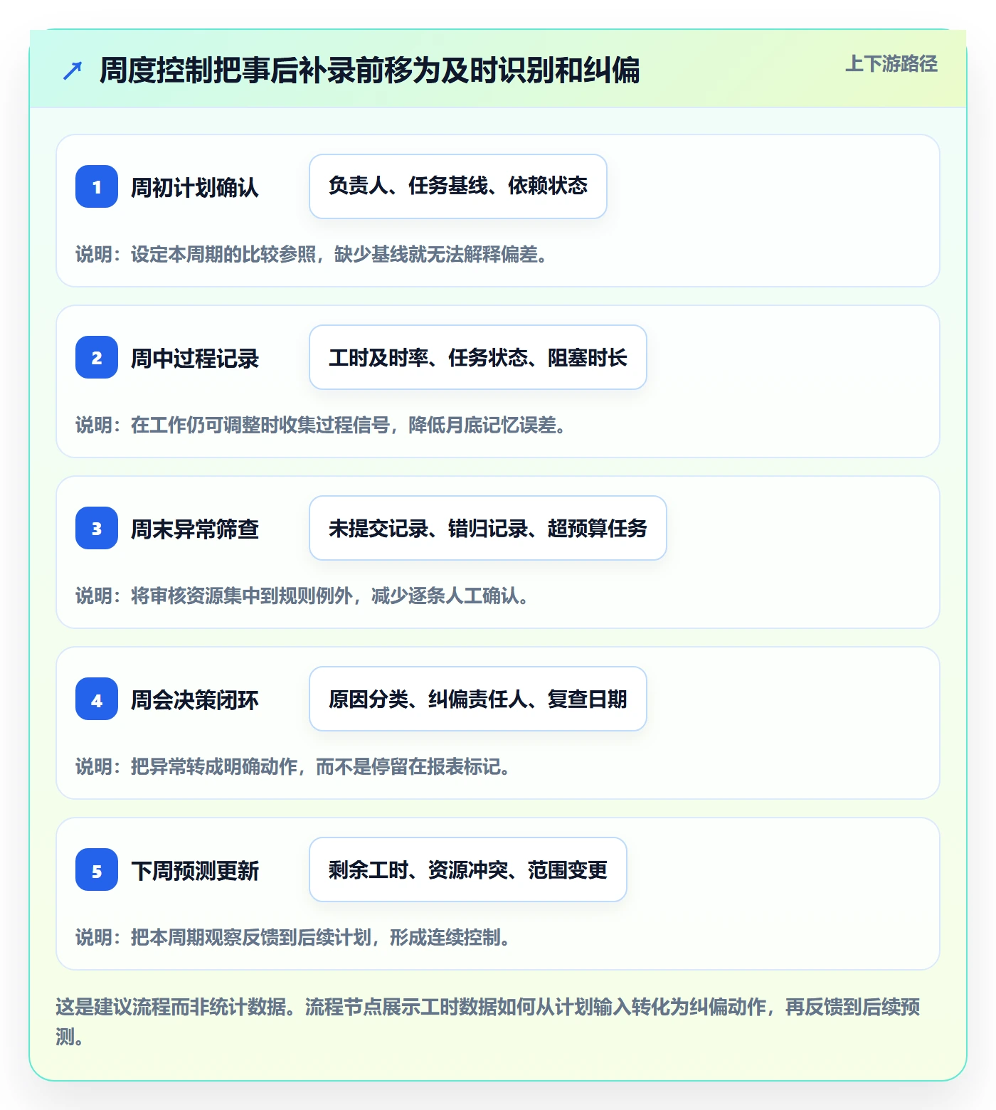 工时流程与规范：项目经理工时管理风险控制关键指标