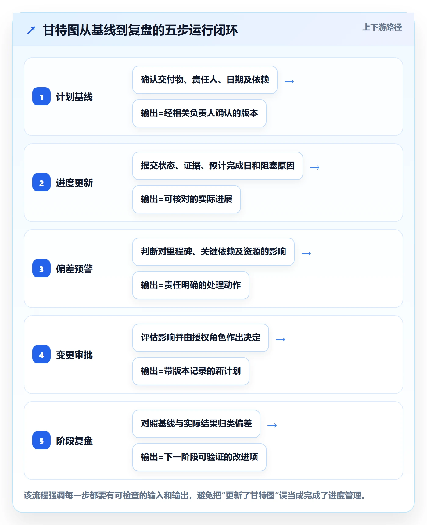 计划时间落地方案：实施团队开展甘特图的制度设计案例解析