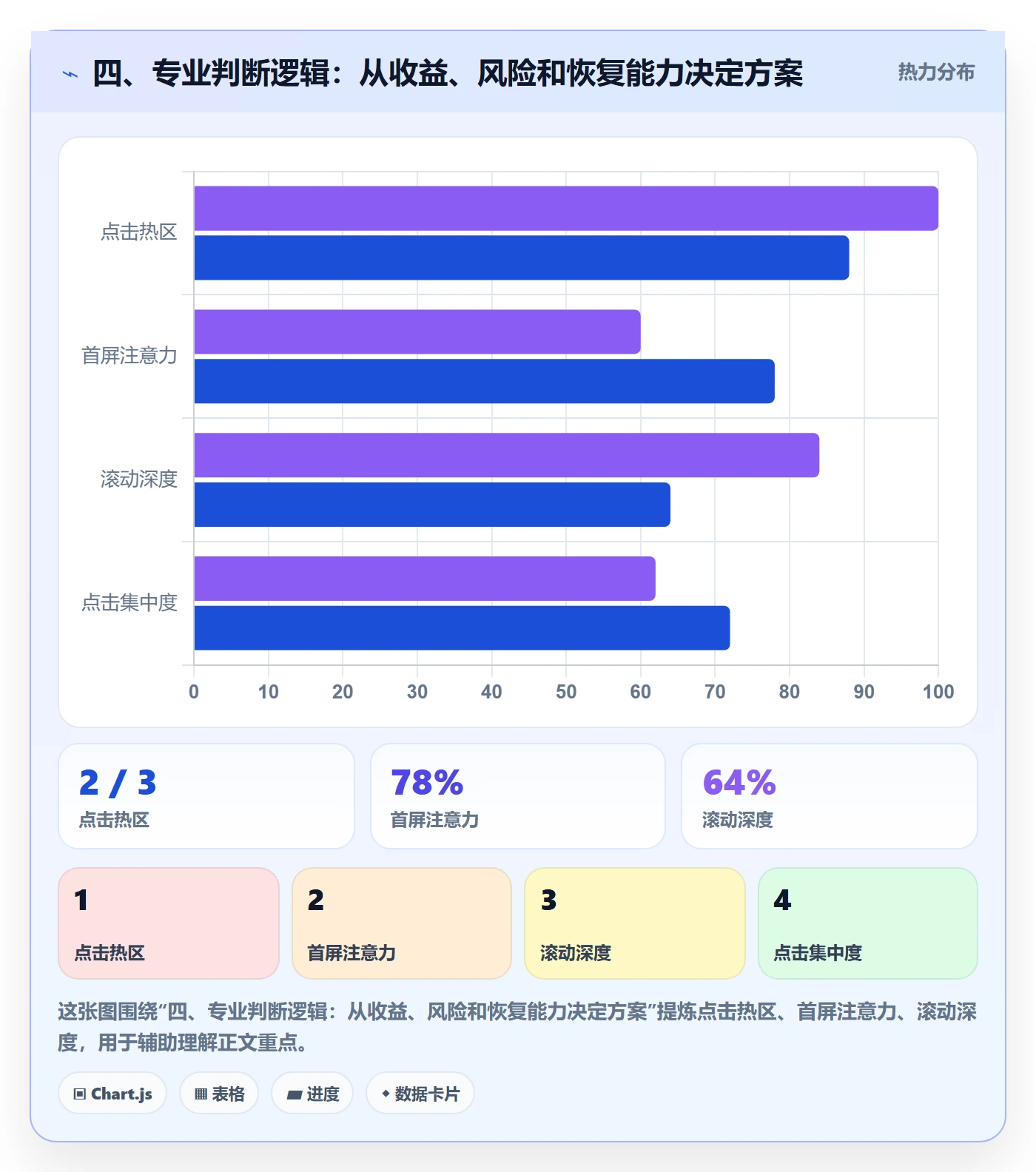 四、专业判断逻辑:从收益、风险和恢复能力决定方案