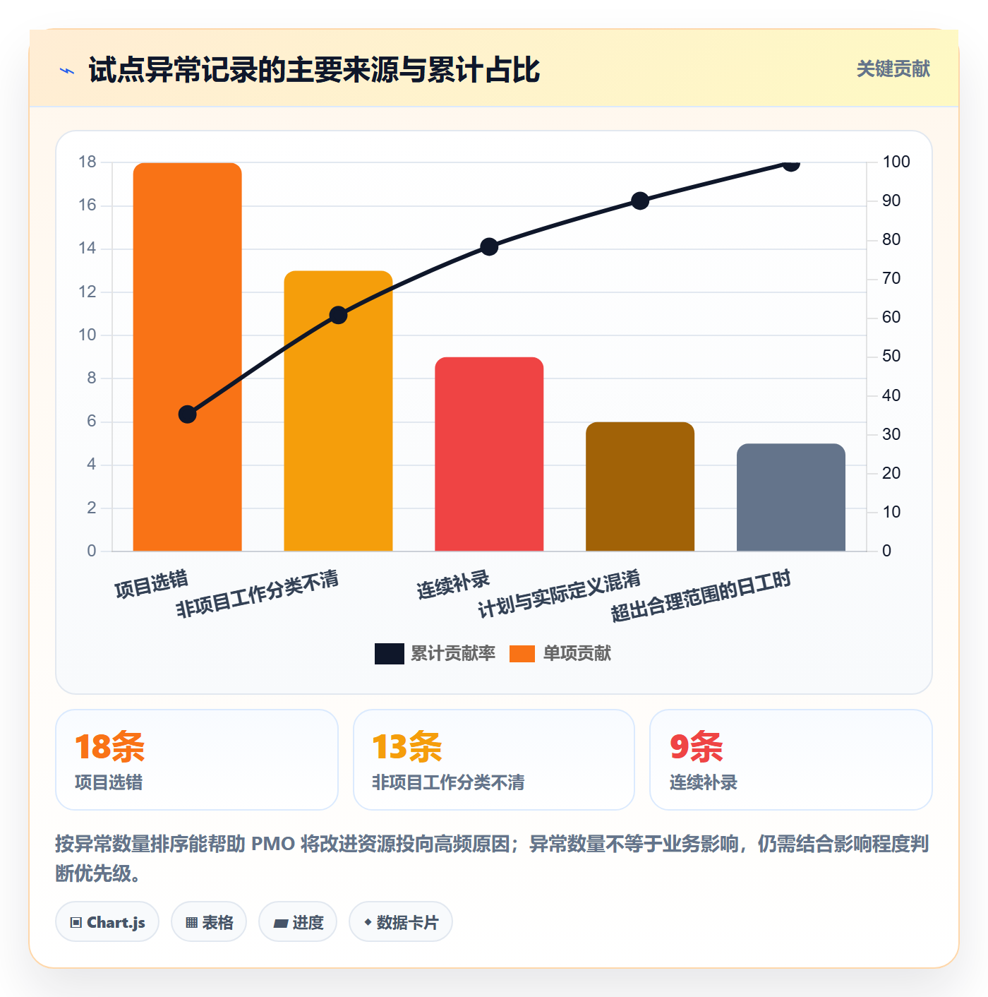 Timesheet流程与规范:PMO工时表流程优化关键指标