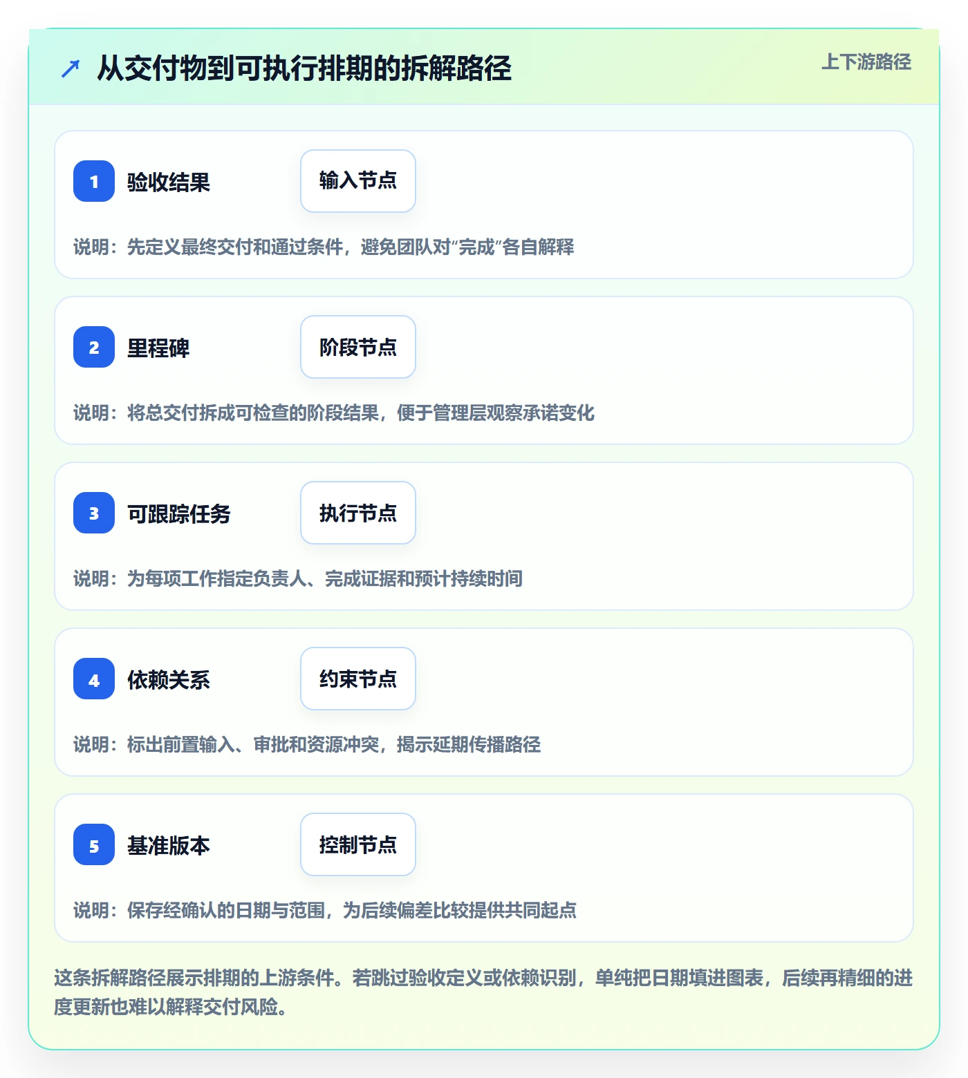 甘特图实际时间全流程:管理层落地方案与一文讲清