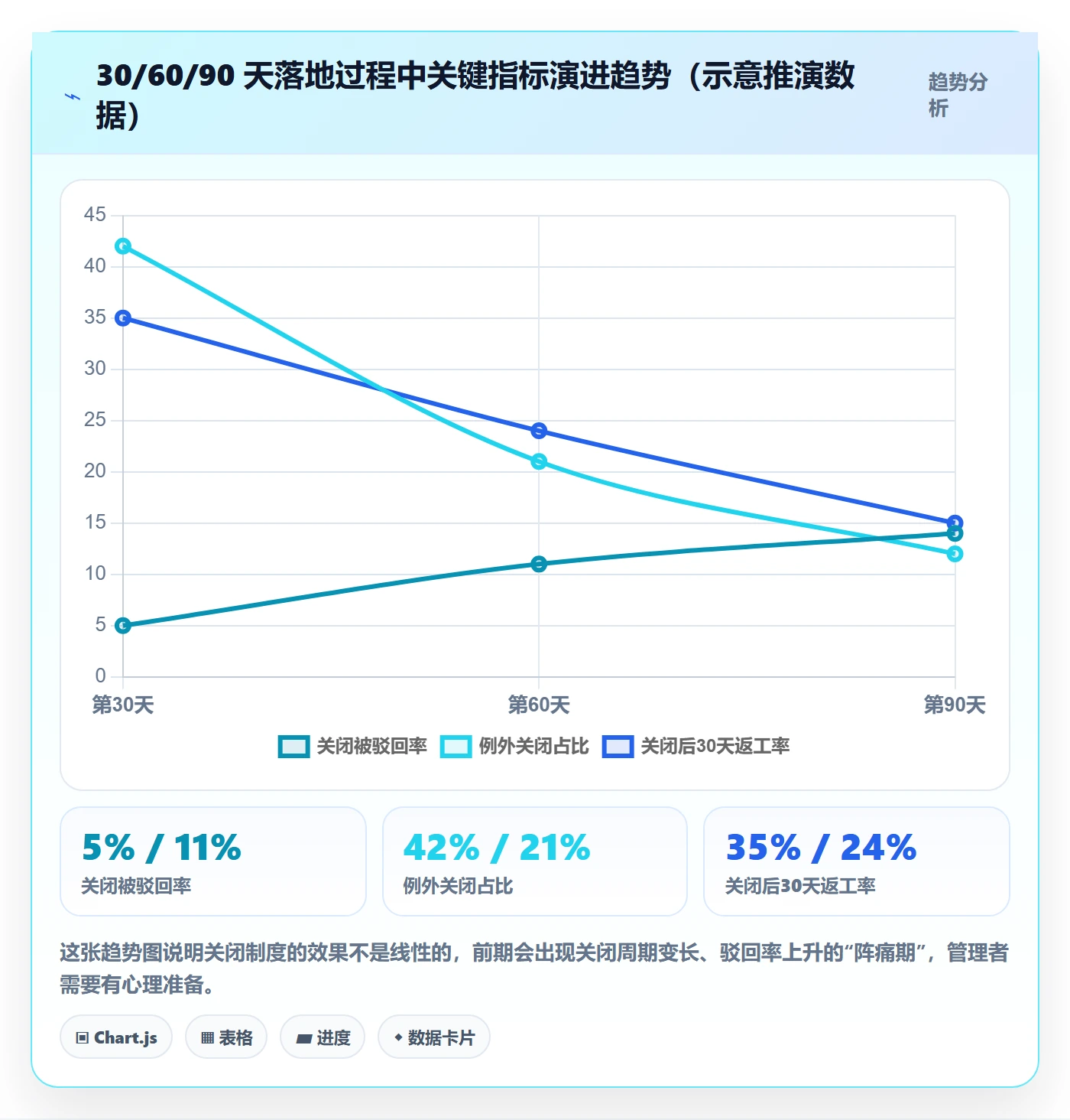 关闭最佳实践:管理层任务执行制度设计,常见问题