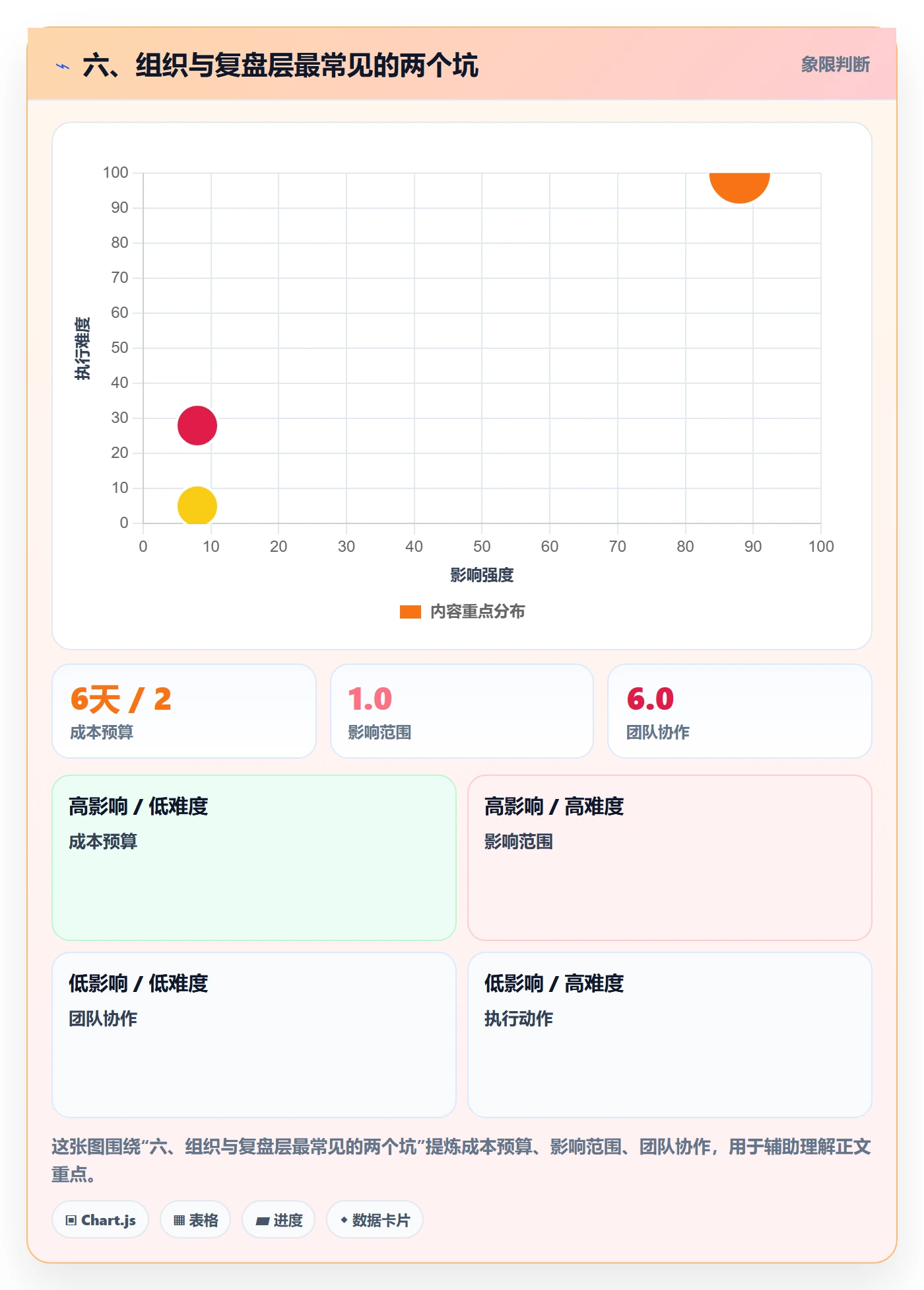 六、组织与复盘层最常见的两个坑