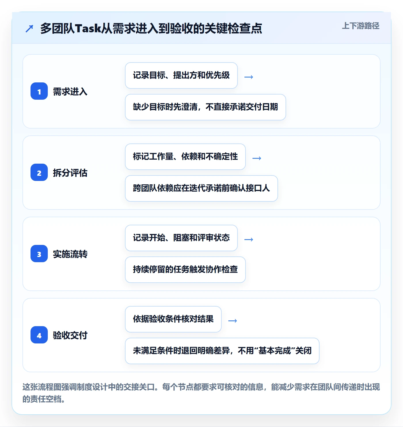 Task管理方法大全：项目成员敏捷项目制度设计落地清单