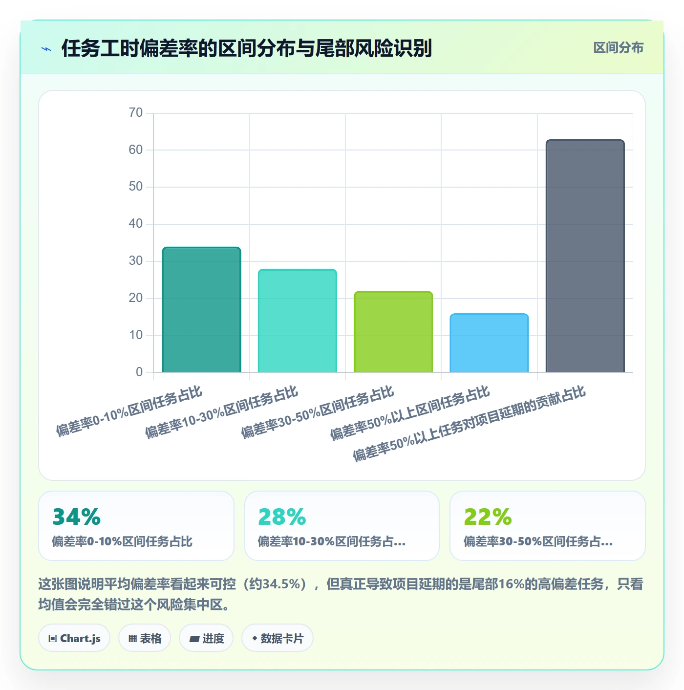 认领最佳实践：PMO任务分派数据分析，常见问题