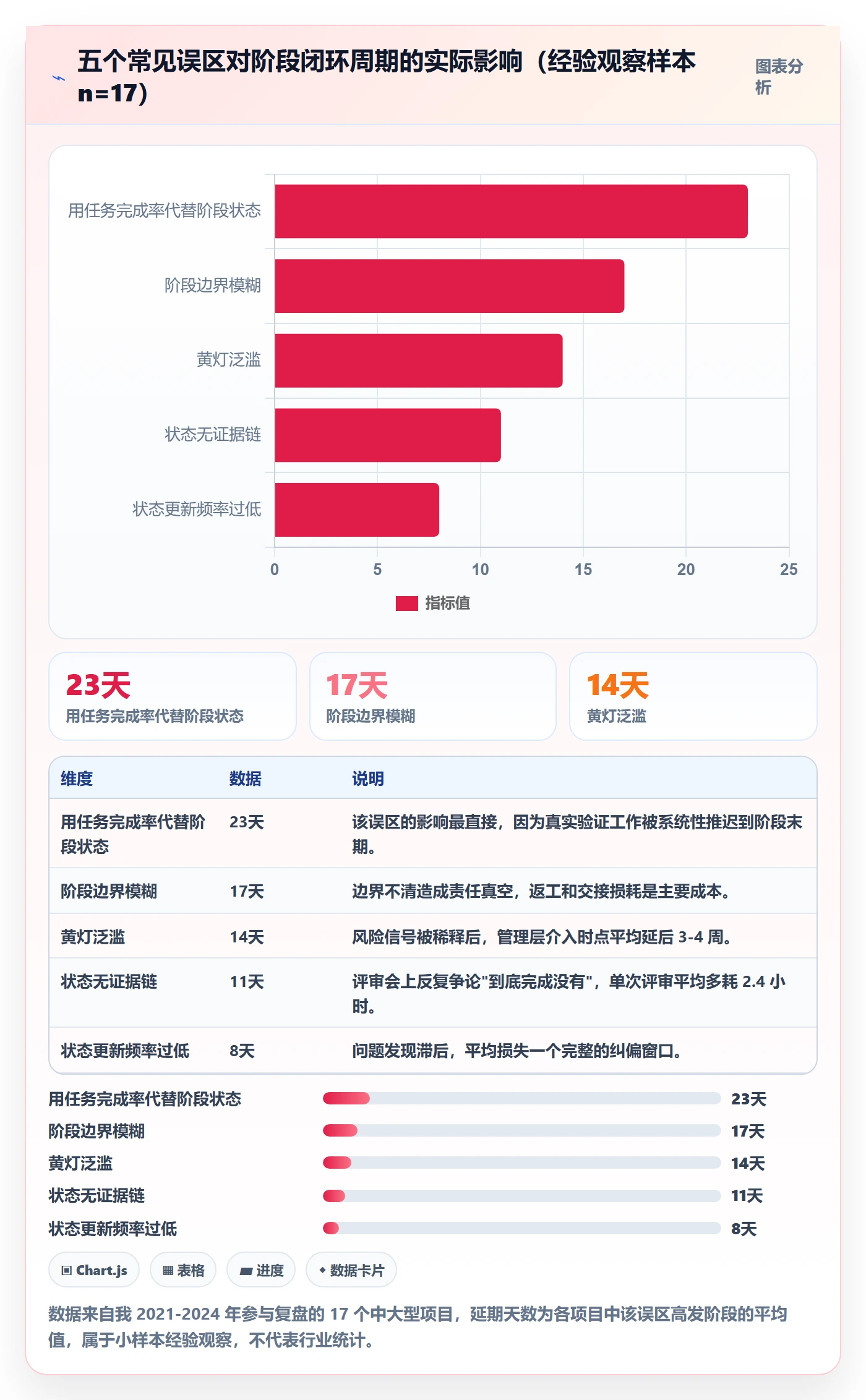 阶段状态最佳实践：项目负责人项目阶段实操方法，常见问题