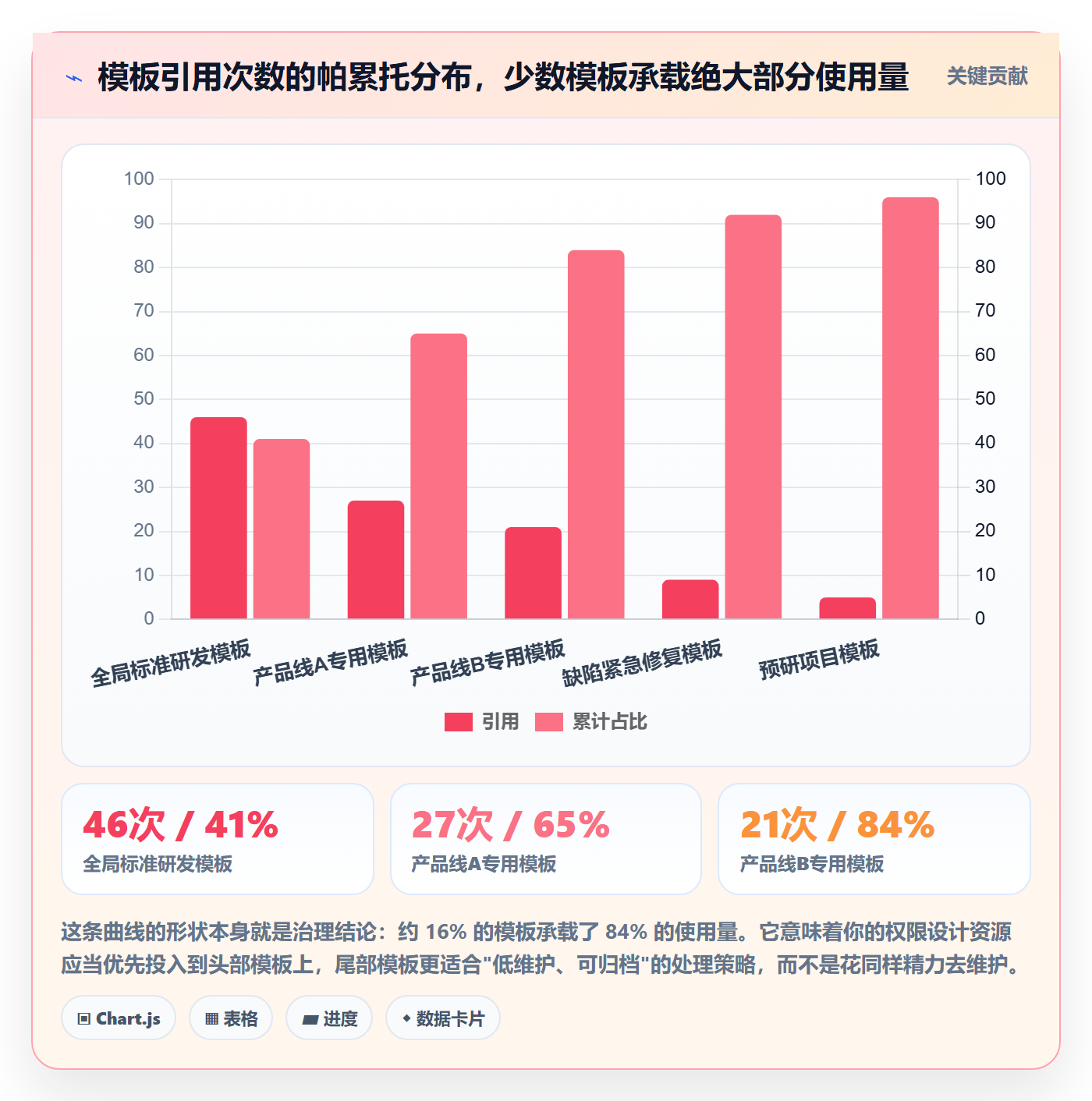 模板权限怎么做?管理层实操方法:项目模板从0到1