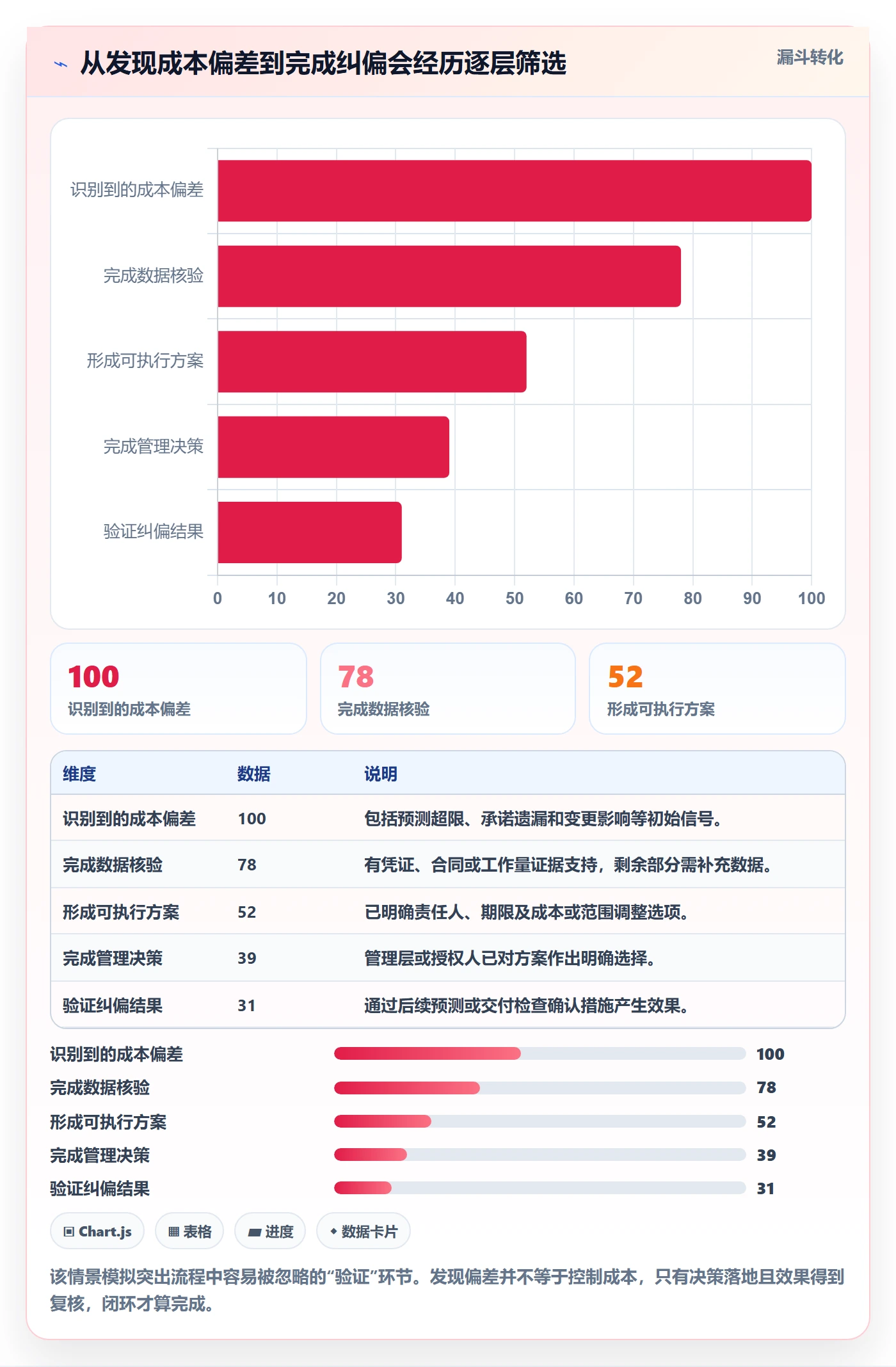 项目成本流程与规范:管理层成本管理流程优化关键指标