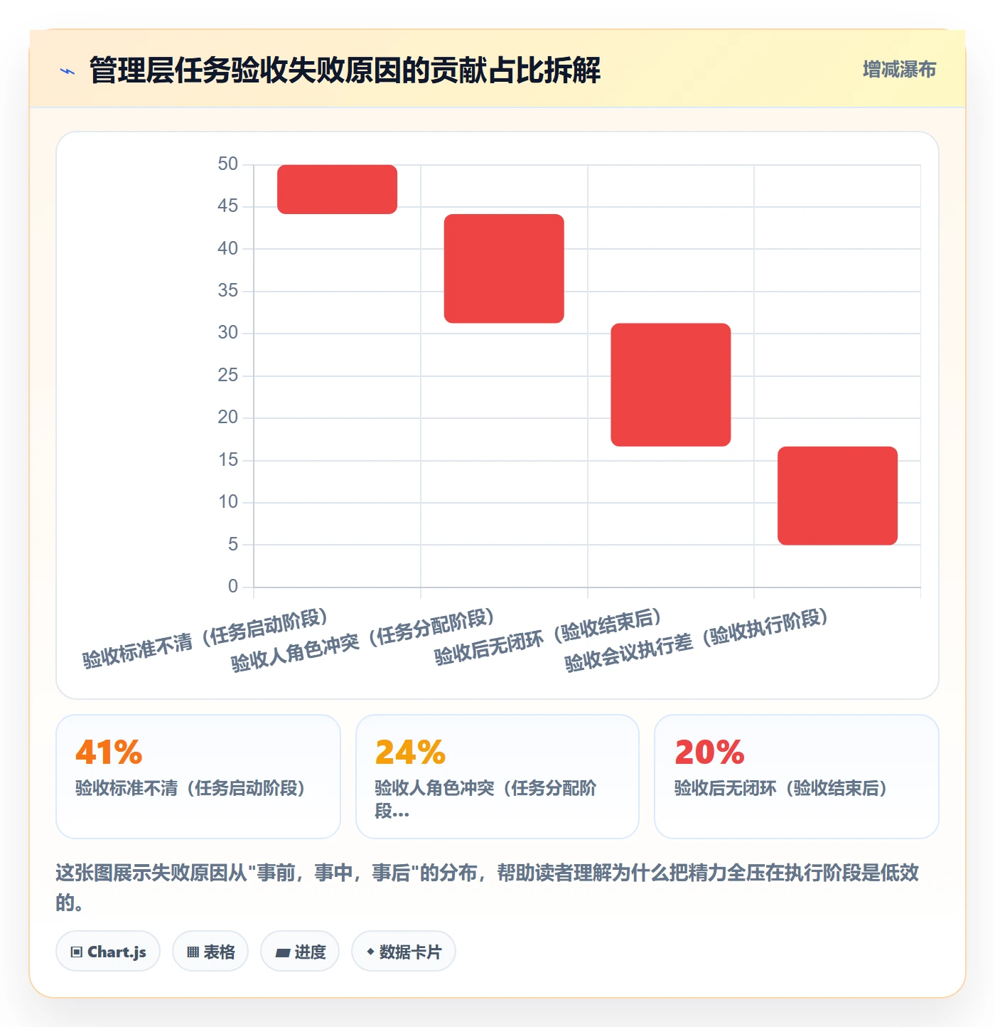 验收最佳实践：管理层任务验收实操方法，常见问题
