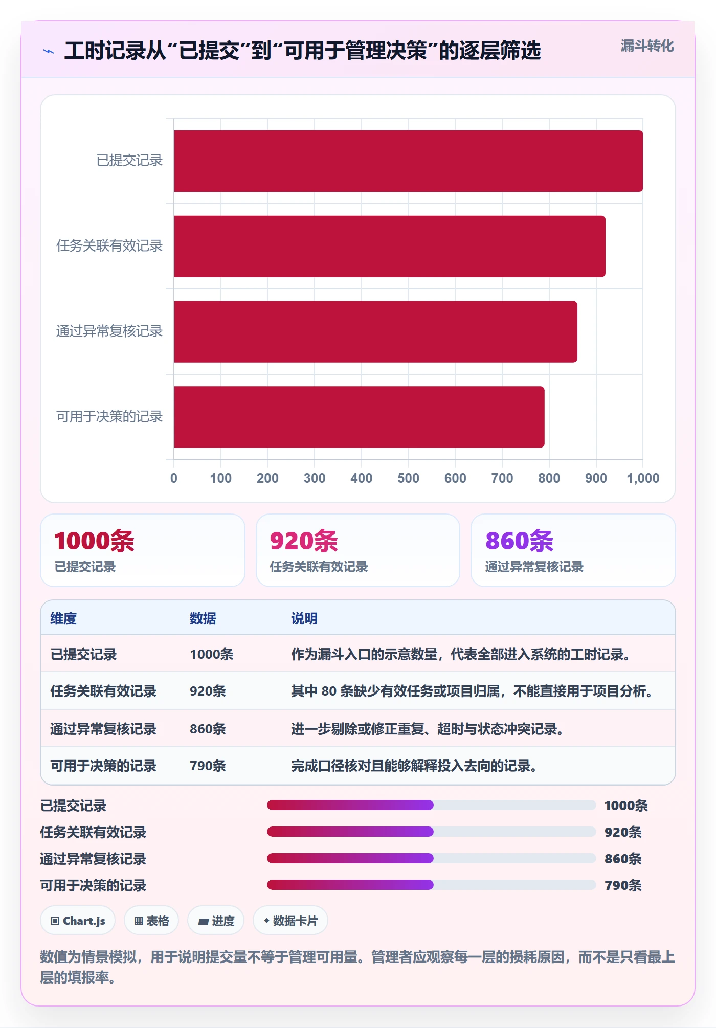 任务工时流程与规范：管理层工时表风险控制关键指标