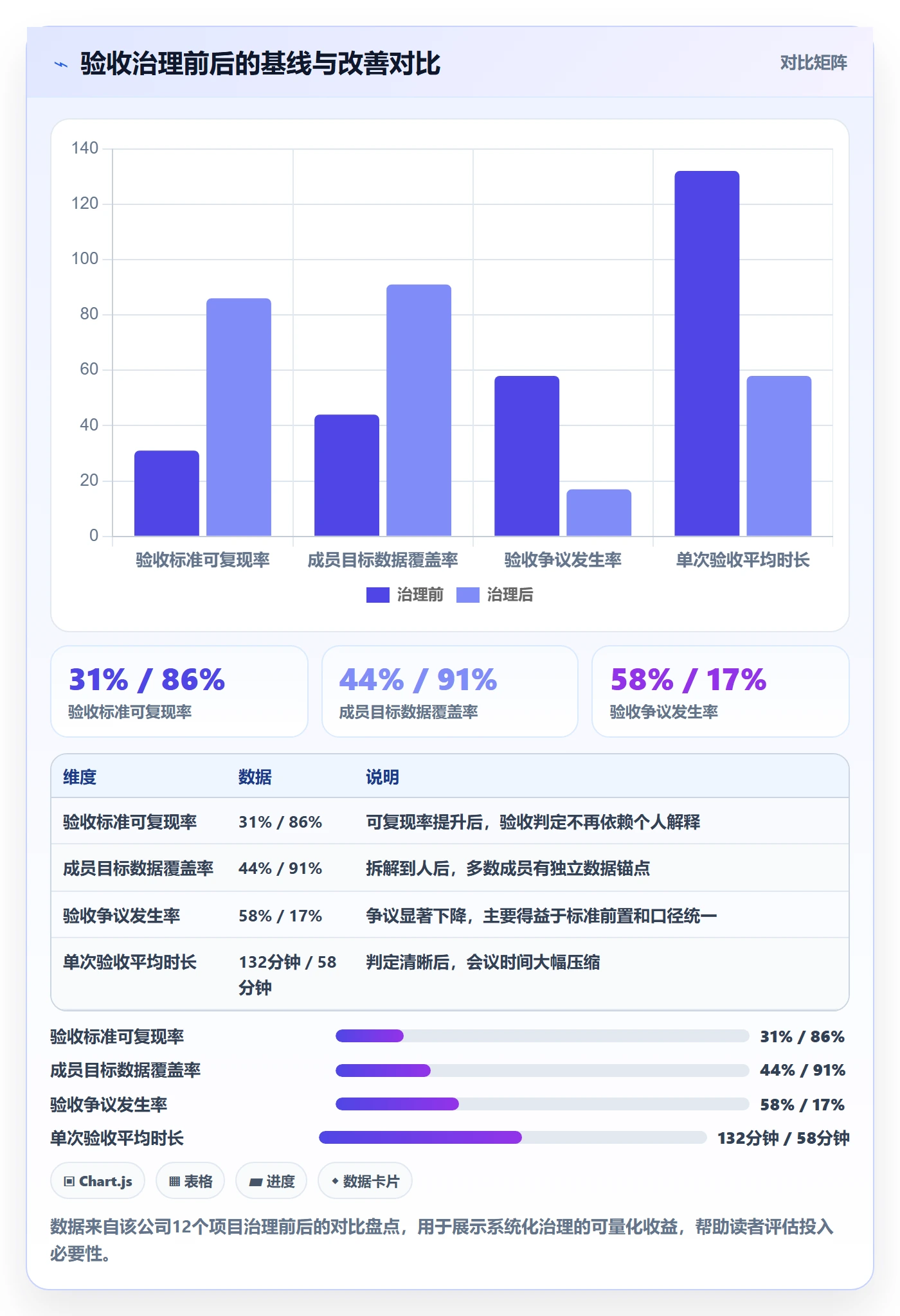 验收标准最佳实践:项目成员项目目标数据分析,常见问题