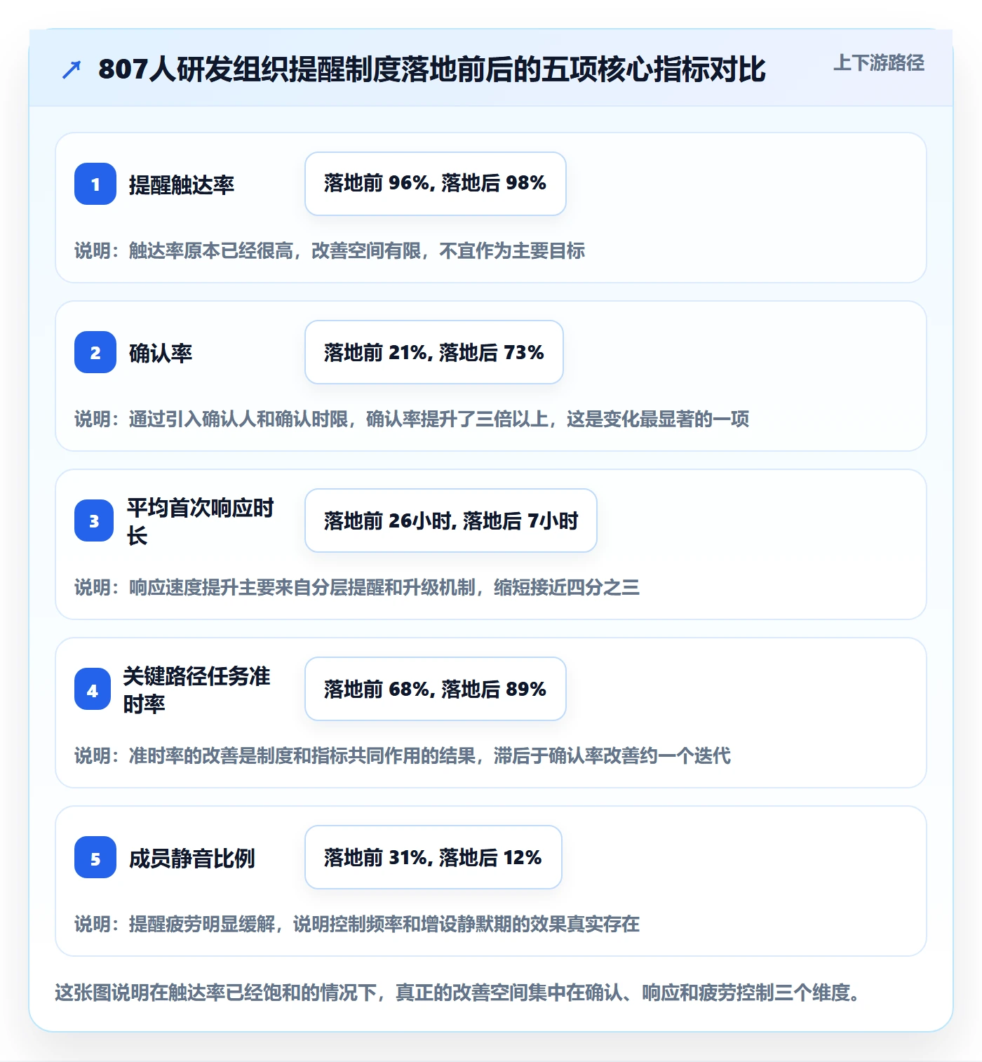 提前提醒流程与规范:项目经理任务提醒制度设计关键指标
