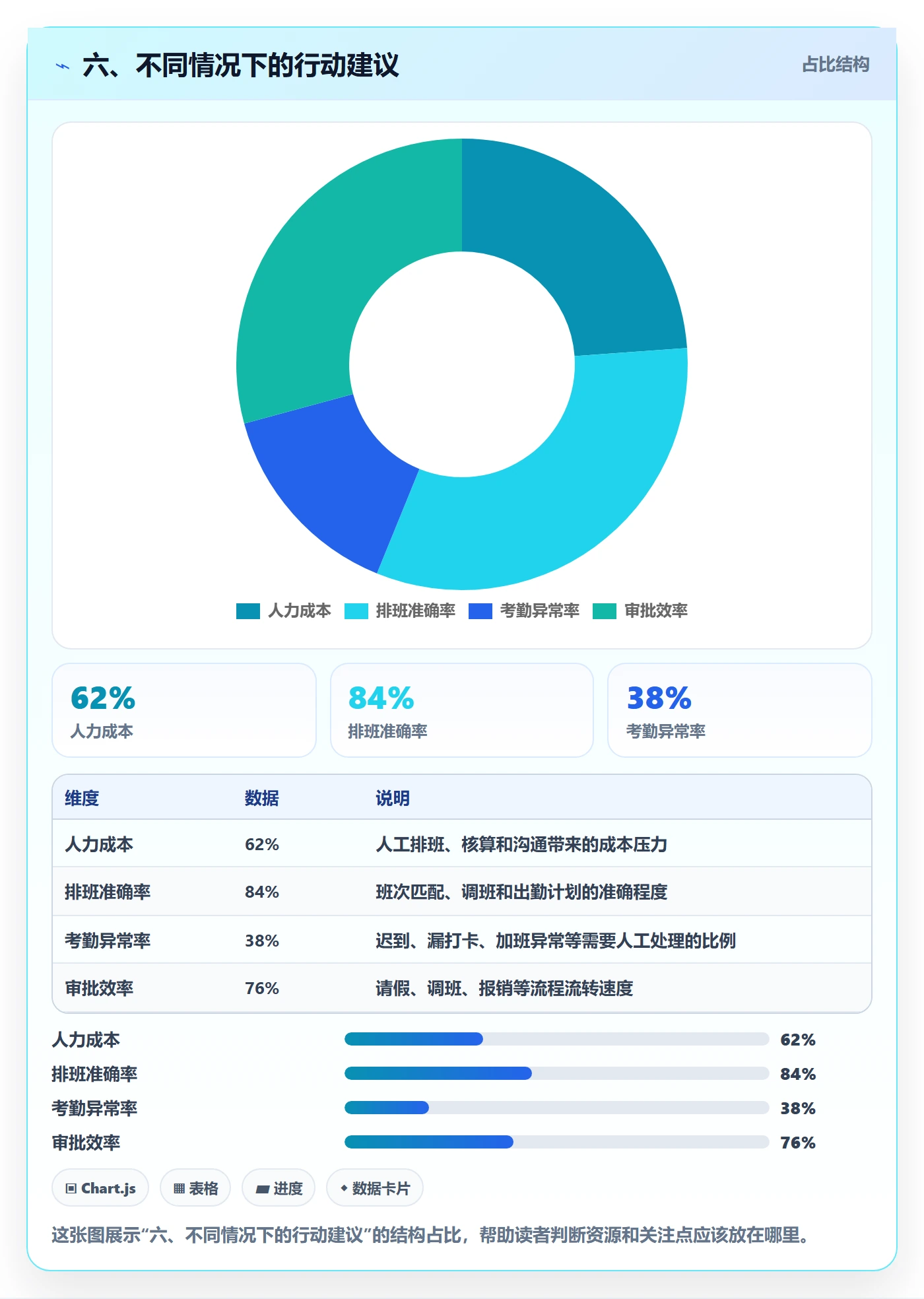 六、不同情况下的行动建议