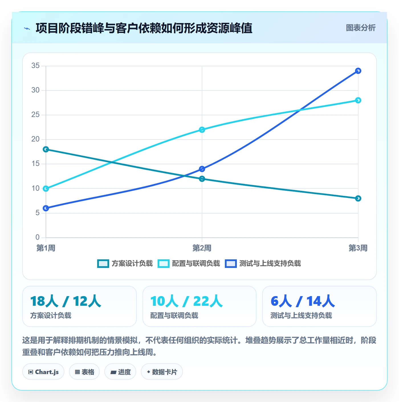 产能怎么做?实施团队风险控制:资源负载从0到1