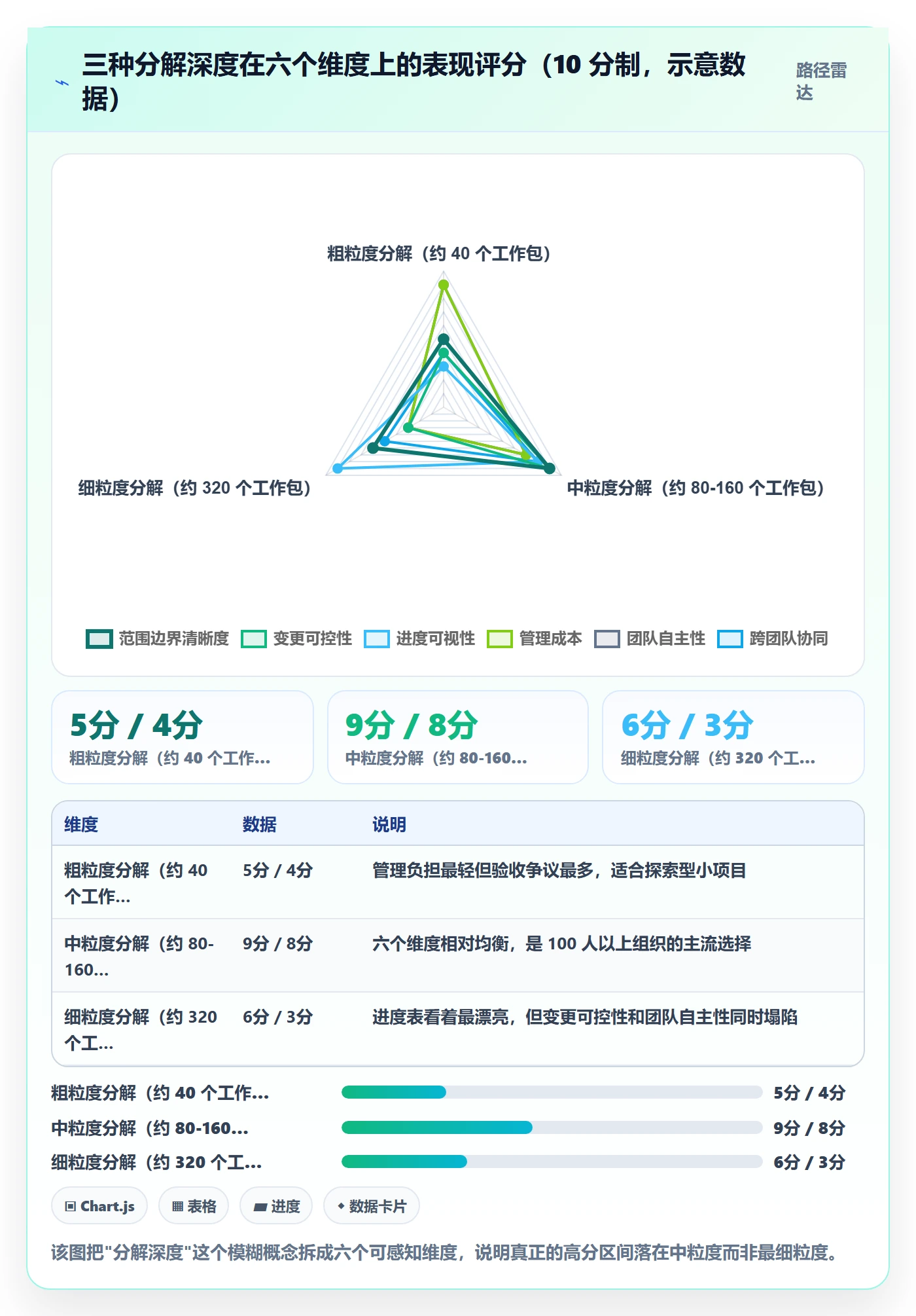 工作分解实操方法：管理层提升项目范围效率的协同管理方法与模板