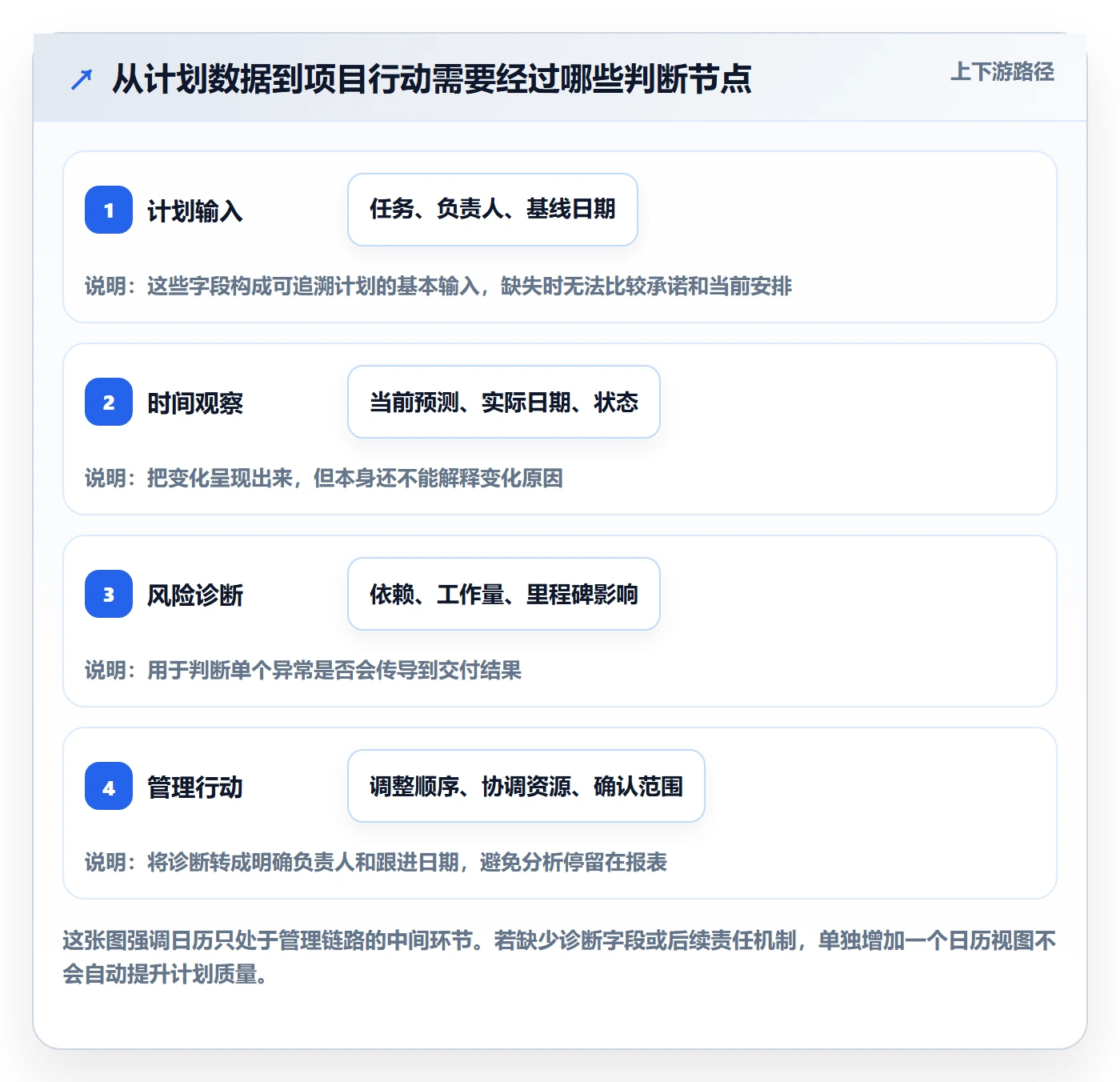 计划安排管理方法大全：项目经理日历视图数据分析落地清单