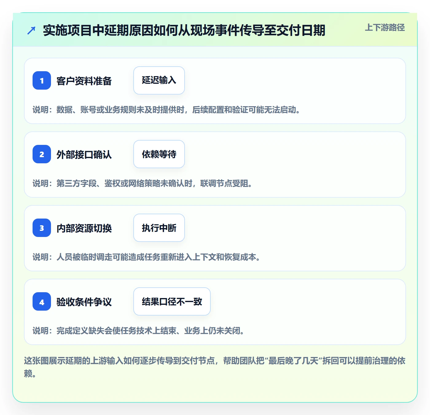 延期天数流程与规范：实施团队延期管理落地方案关键指标