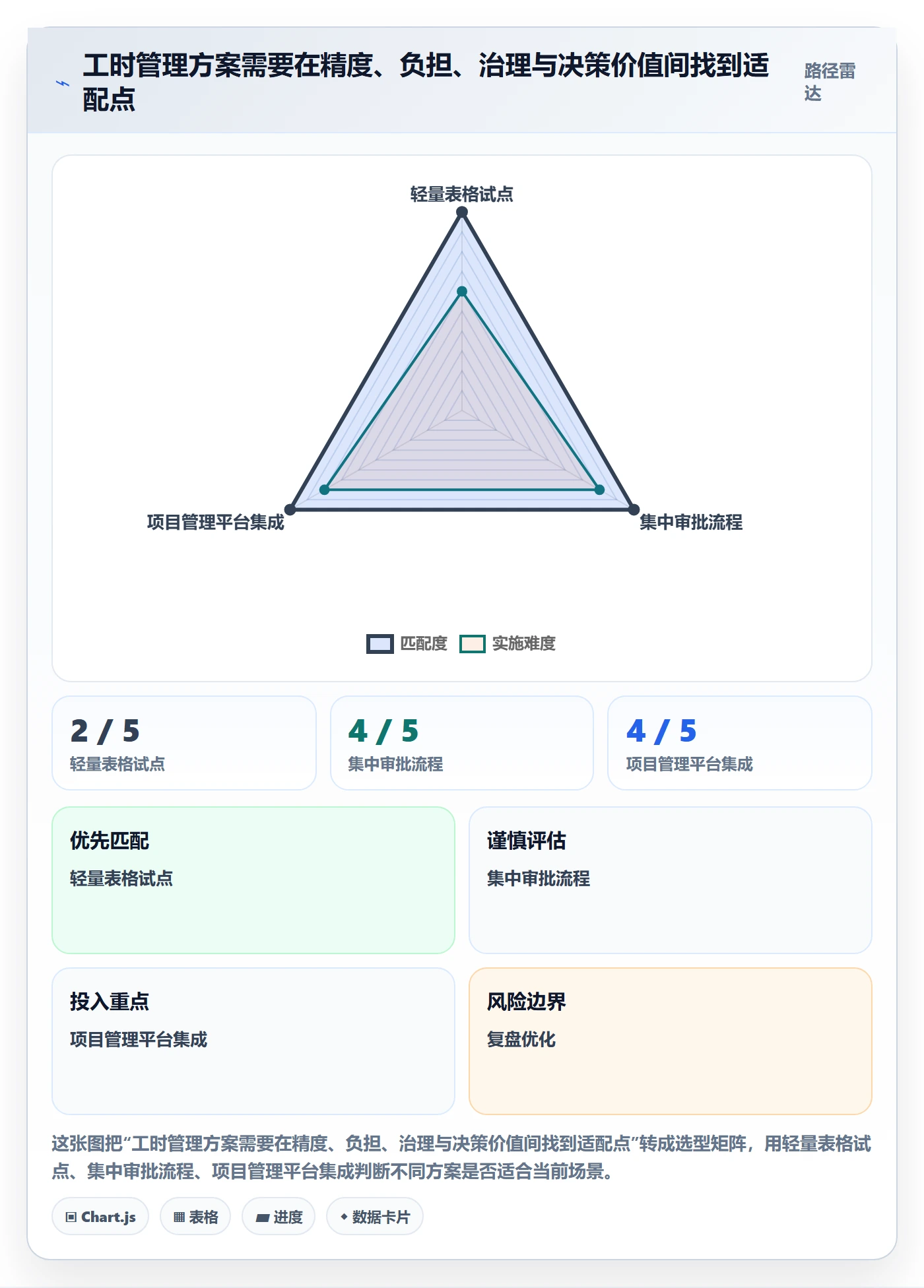 填报工时怎么做？实施团队入门指南：工时管理从0到1