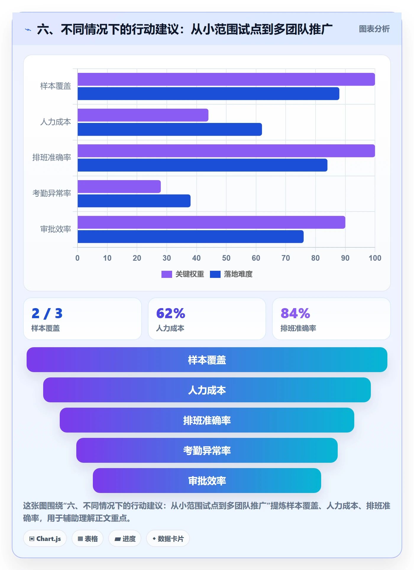 六、不同情况下的行动建议：从小范围试点到多团队推广