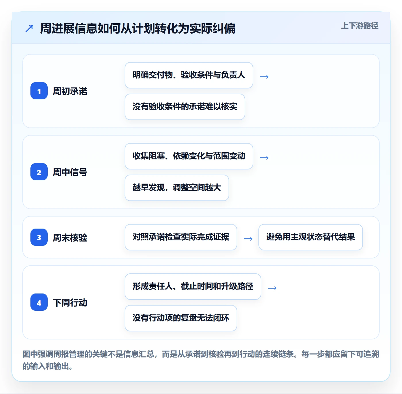 周进展管理方法大全：项目负责人进度跟踪实操方法落地清单
