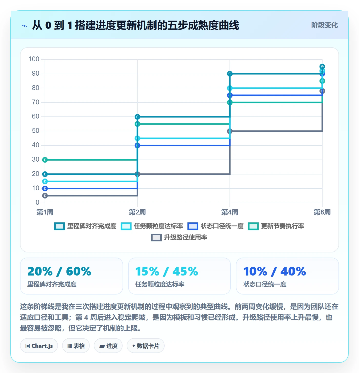 进度更新怎么做?项目成员实操方法:进度管理从0到1