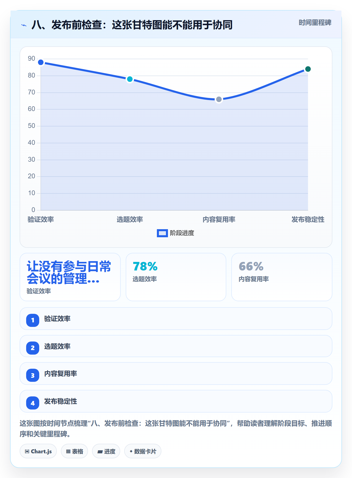 八、发布前检查:这张甘特图能不能用于协同