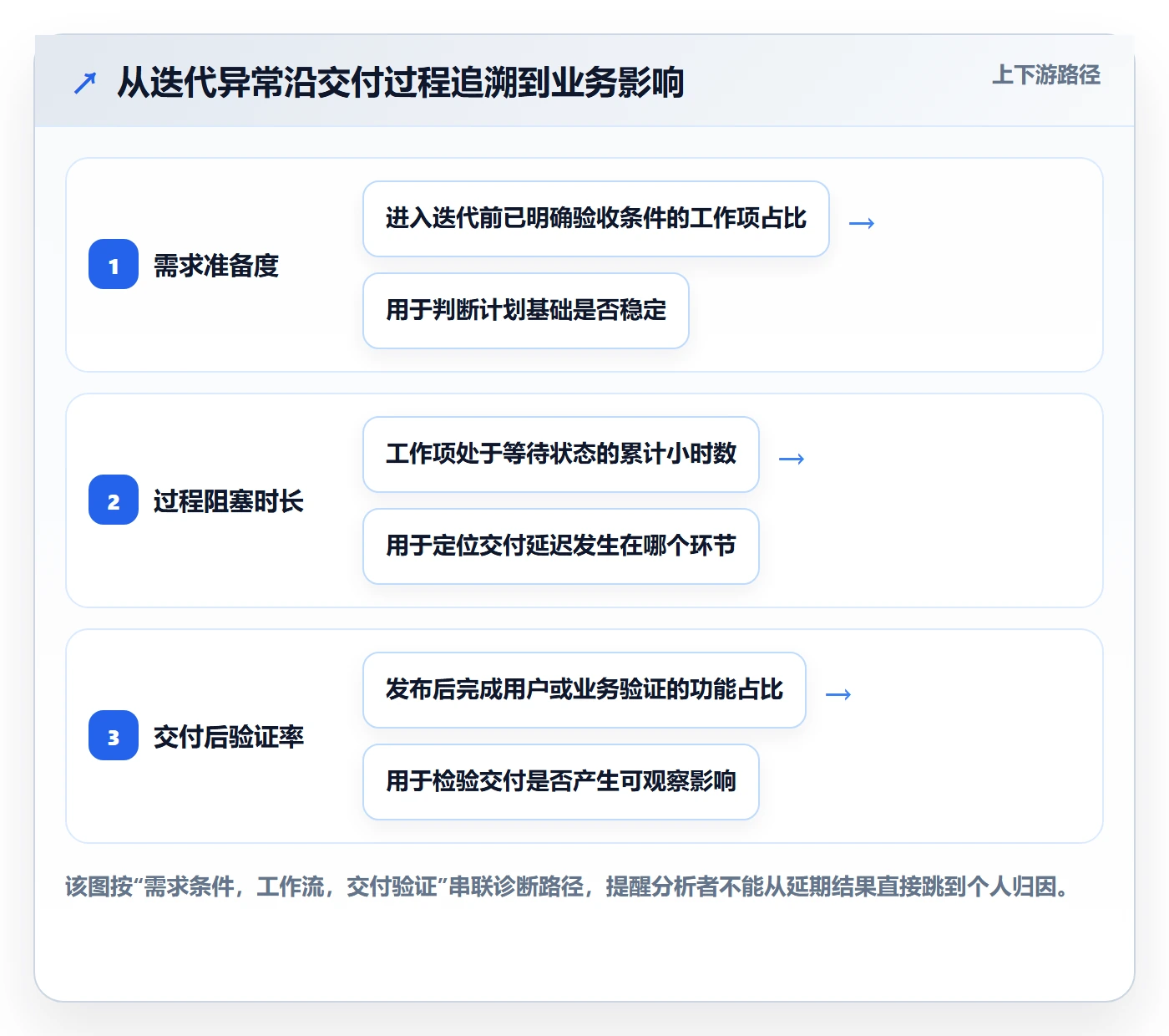 迭代最佳实践：产品经理敏捷项目数据分析，常见问题