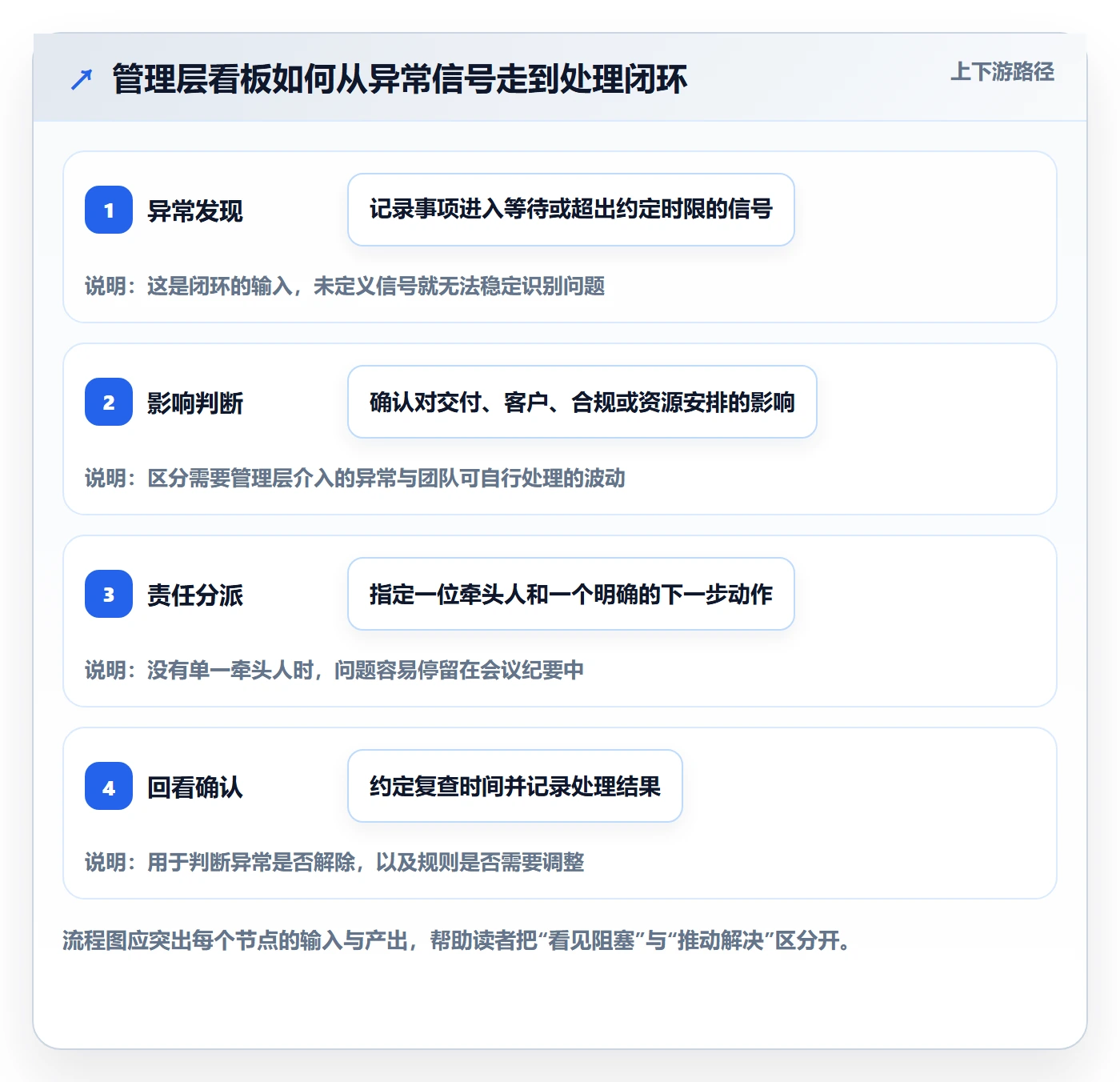 泳道最佳实践：管理层看板流程优化，常见问题