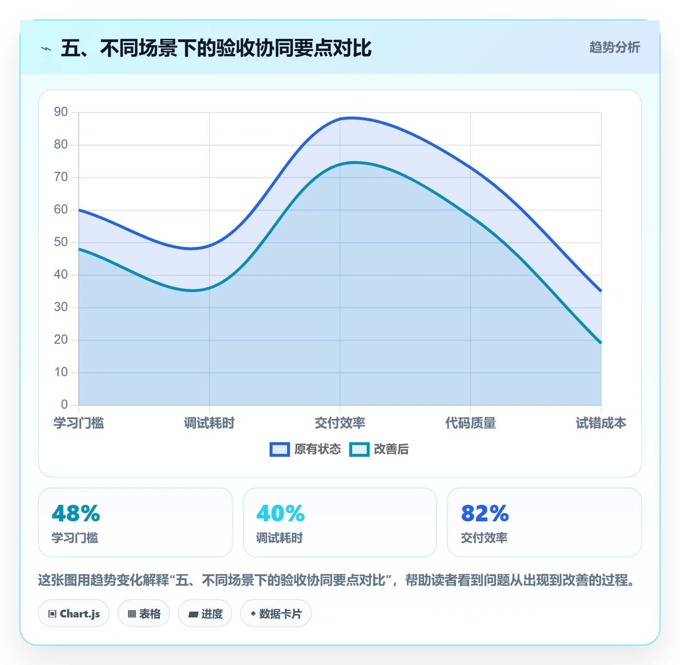 五、不同场景下的验收协同要点对比