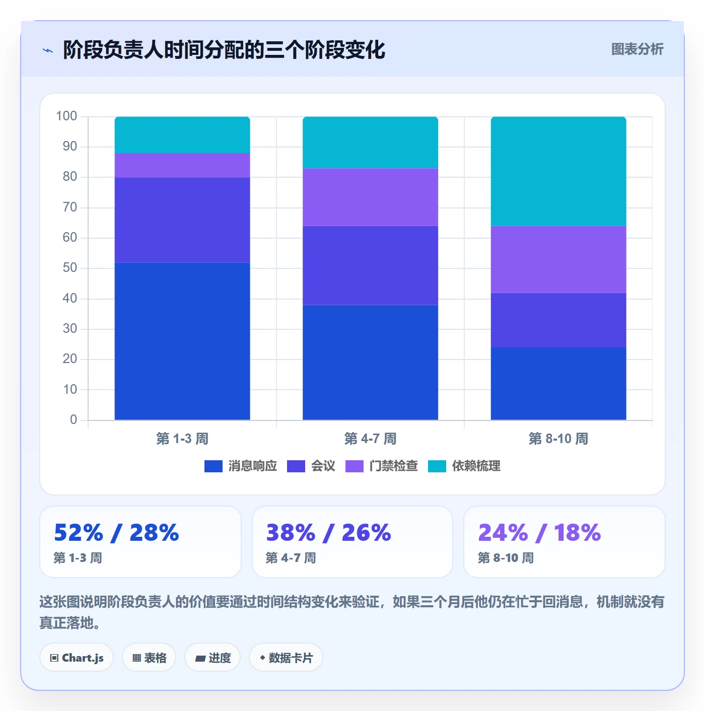 阶段负责人实操方法：项目成员提升项目阶段效率的制度设计方法与模板