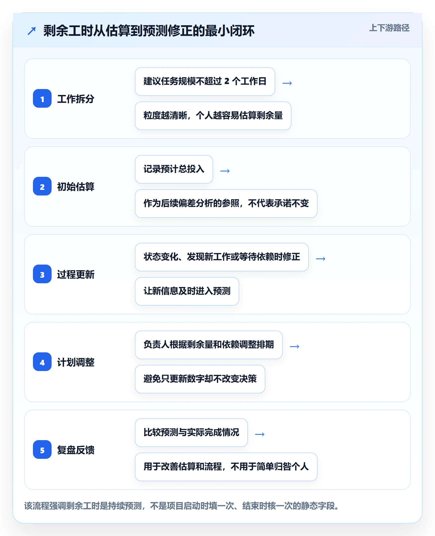 剩余工时怎么做？实施团队落地方案：工时管理从0到1