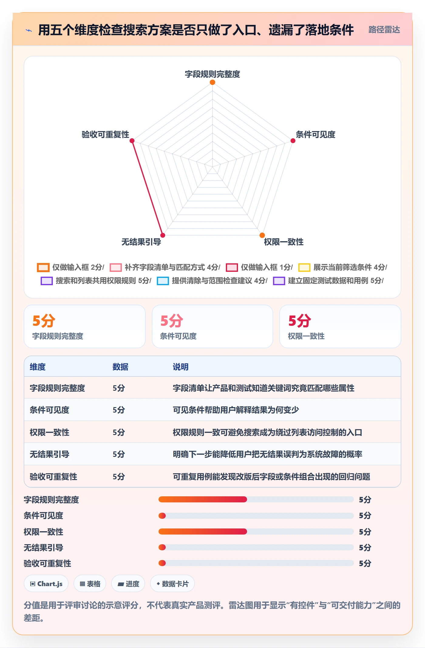 搜索怎么做？PMO落地方案：列表视图从0到1
