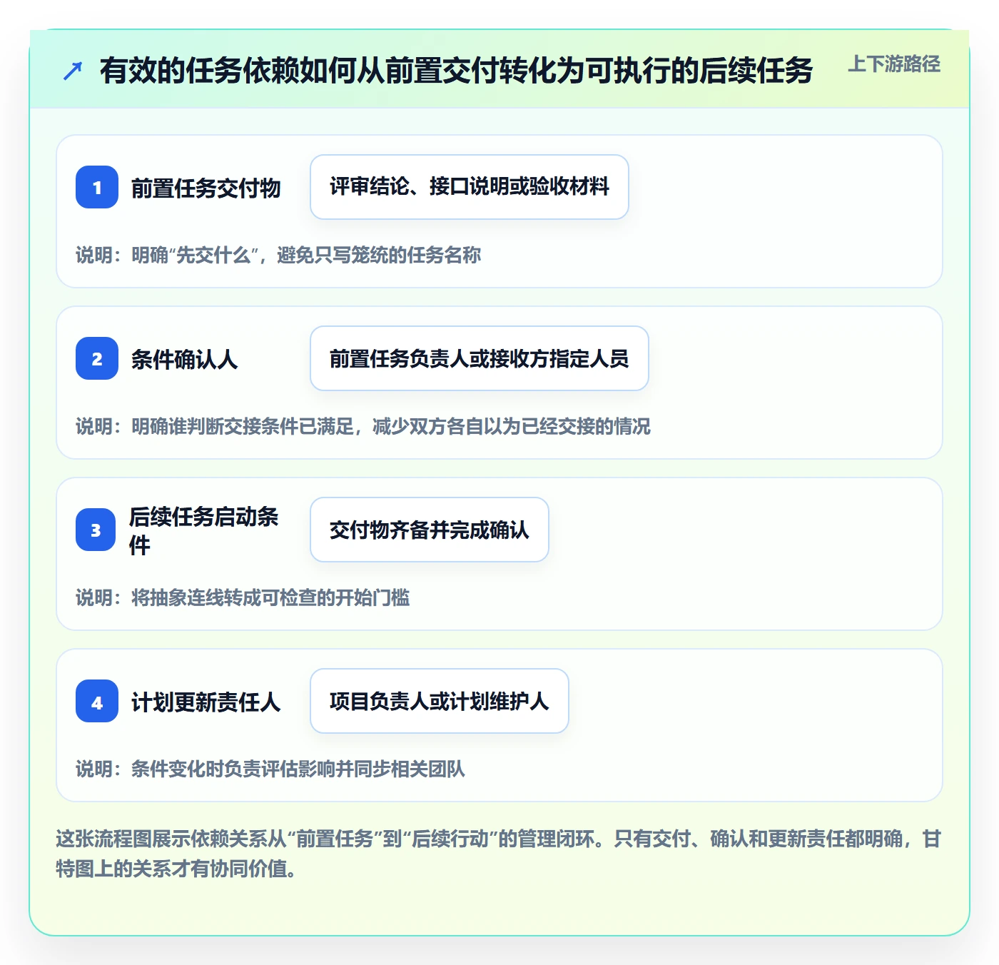 甘特图如何做好依赖关系？企业管理者协同管理与操作步骤