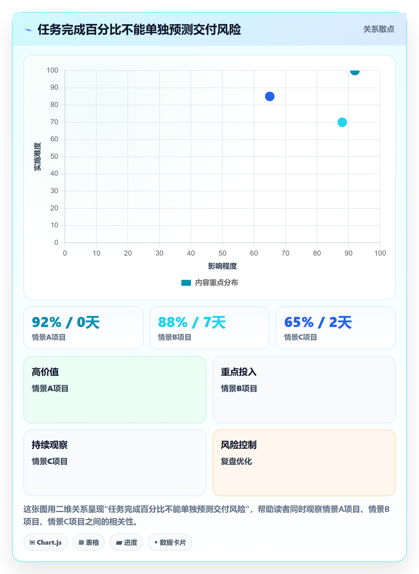 进行中流程与规范:项目负责人看板最佳实践关键指标