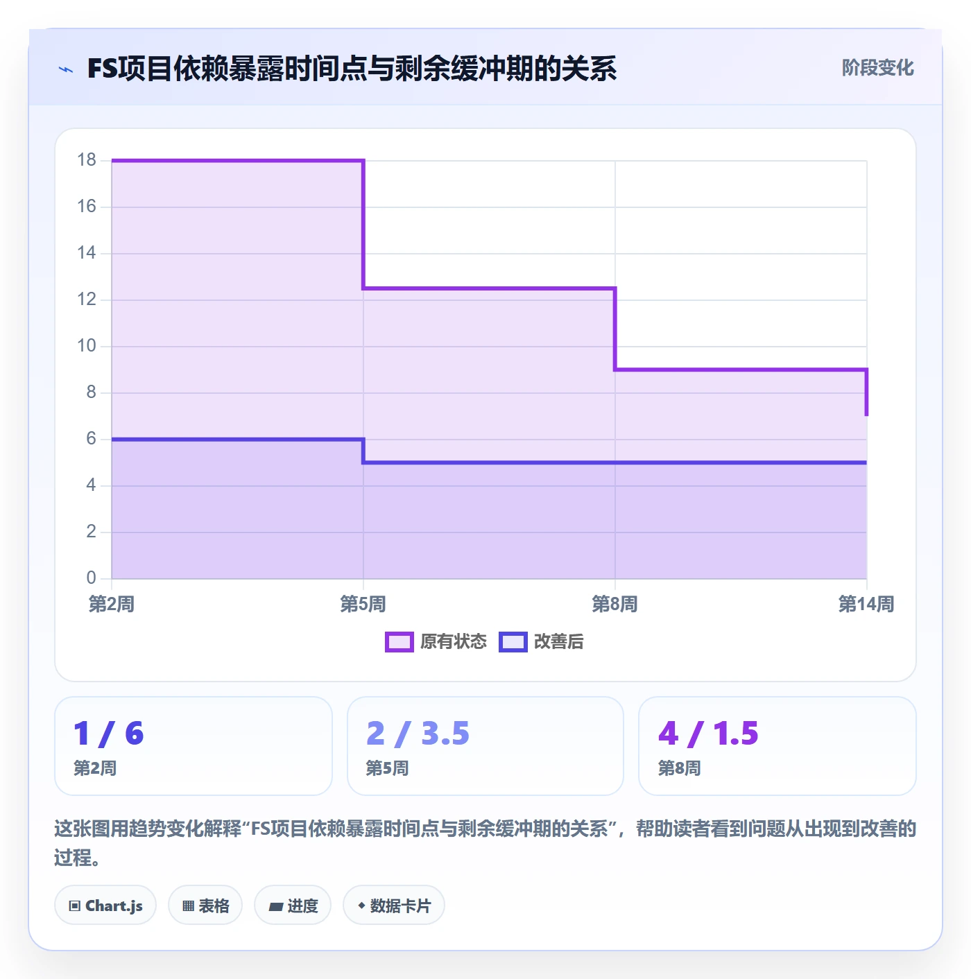 FS怎么做?管理层协同管理:任务依赖从0到1