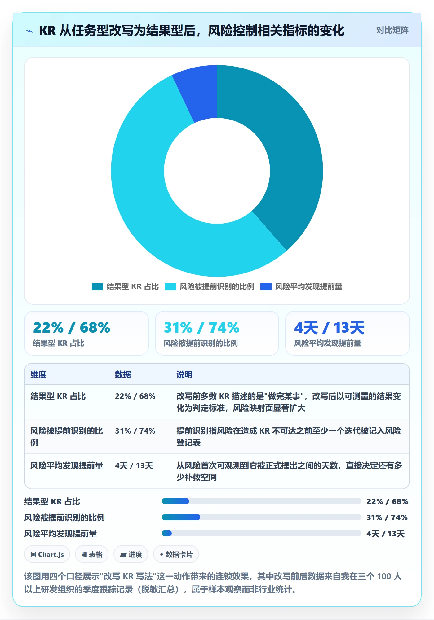 关键结果最佳实践：研发团队项目目标风险控制，常见问题
